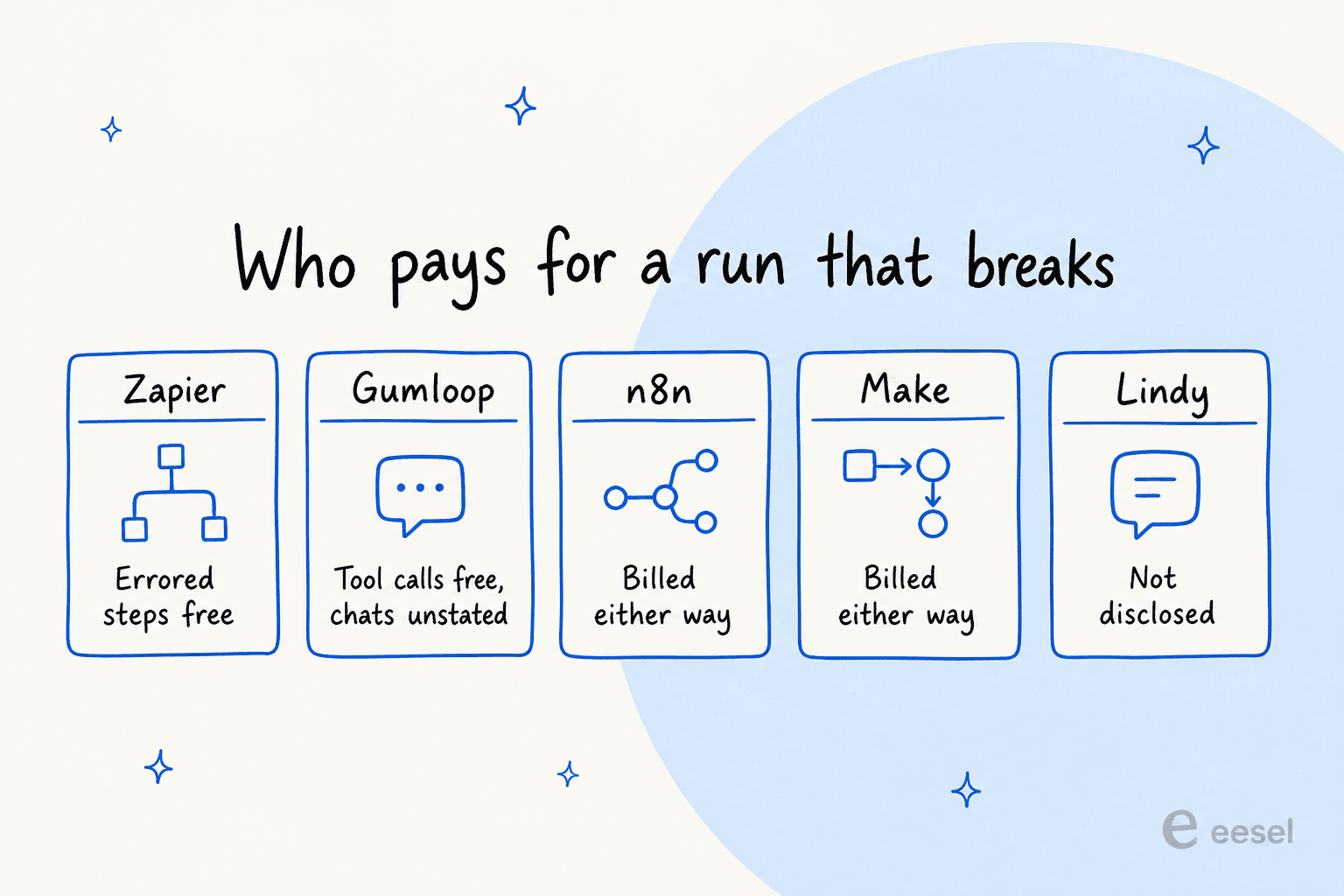 Five cards comparing whether Zapier, Gumloop, n8n, Make and Lindy bill you for an automation run that fails