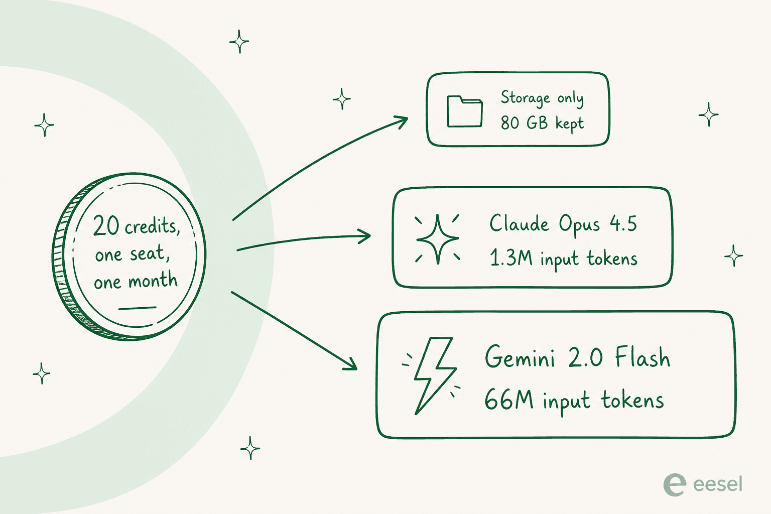 One seat's 20 monthly credits split three ways: 80 GB of storage, 1.3M Claude Opus input tokens, or 66M Gemini Flash input tokens