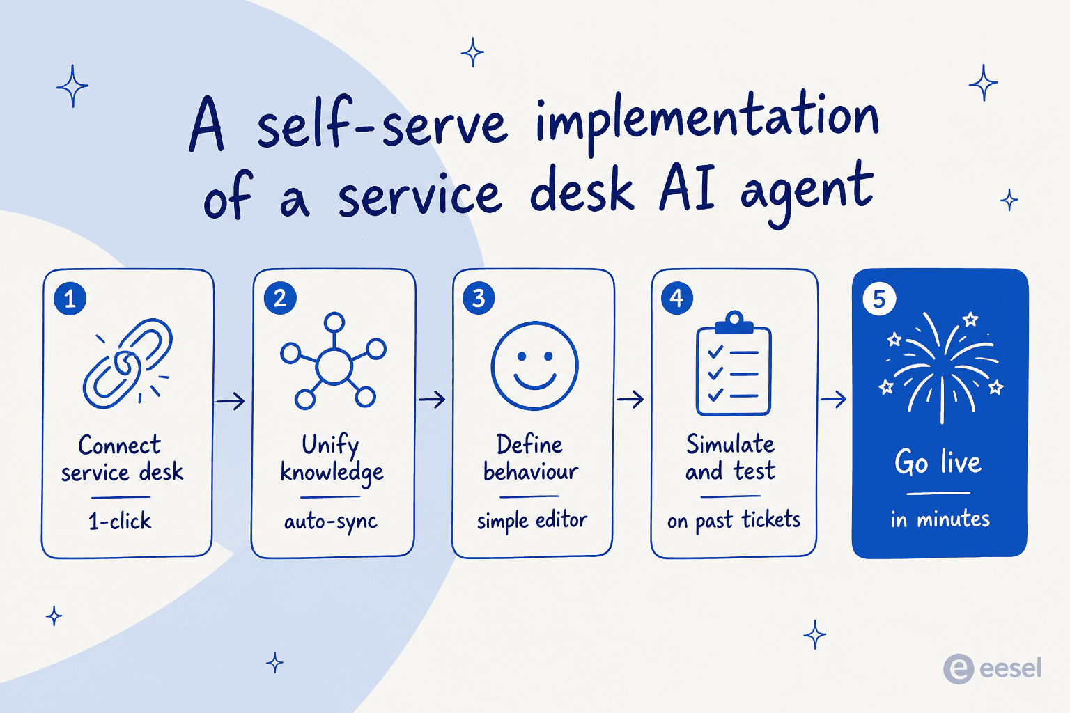 Dieses Flussdiagramm veranschaulicht die einfache, selbstbedienbare Implementierung eines KI-Agenten für den Service Desk, der Ihre bestehende Jira-Einrichtung ergänzen kann.