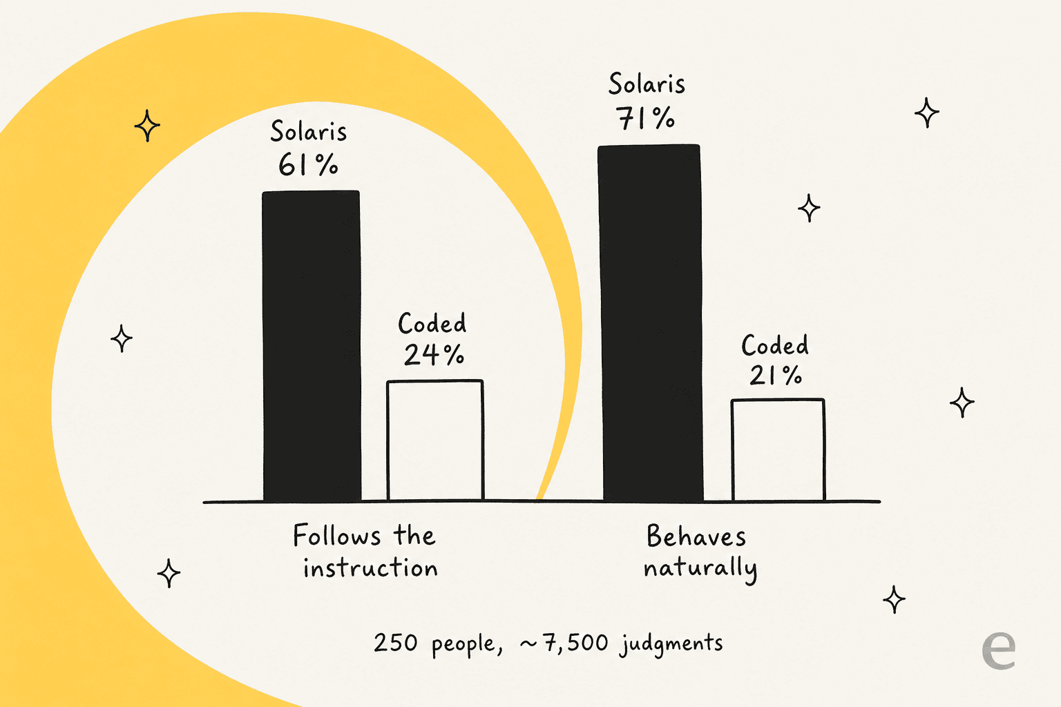 Bar chart: in Runway's user study, Solaris beat a Claude Opus 5-coded interface 61% to 24% on following instructions and 71% to 21% on behaving naturally