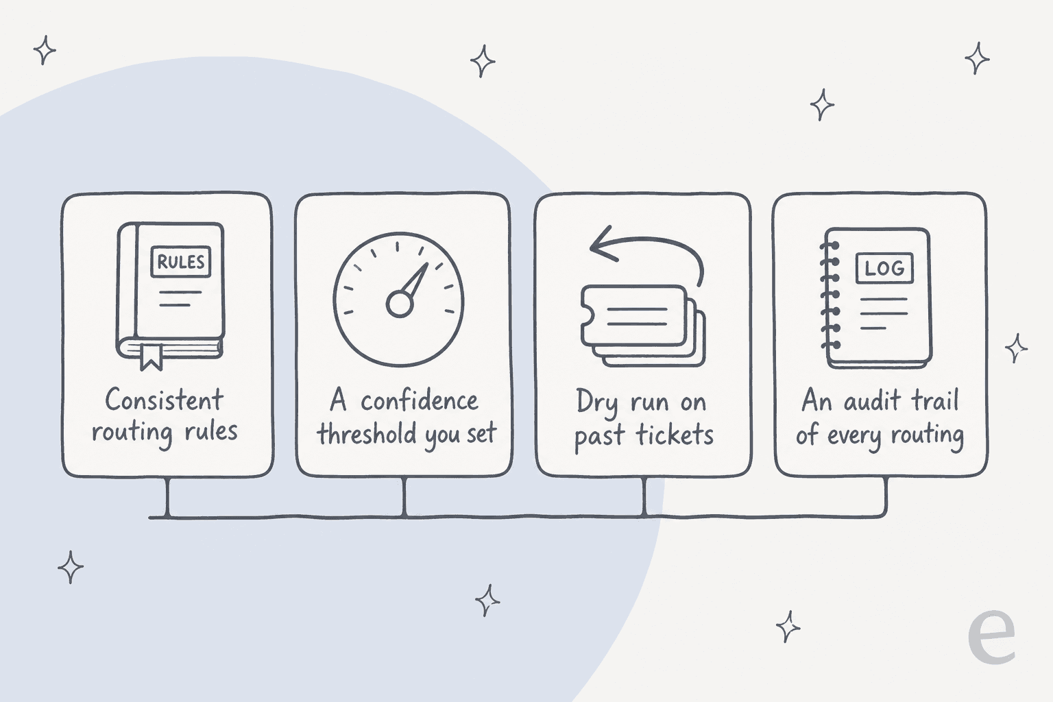 Three things trustworthy support ticket triage needs: consistent routing rules, a confidence threshold you set, a dry run on past tickets, and an audit trail of every routing