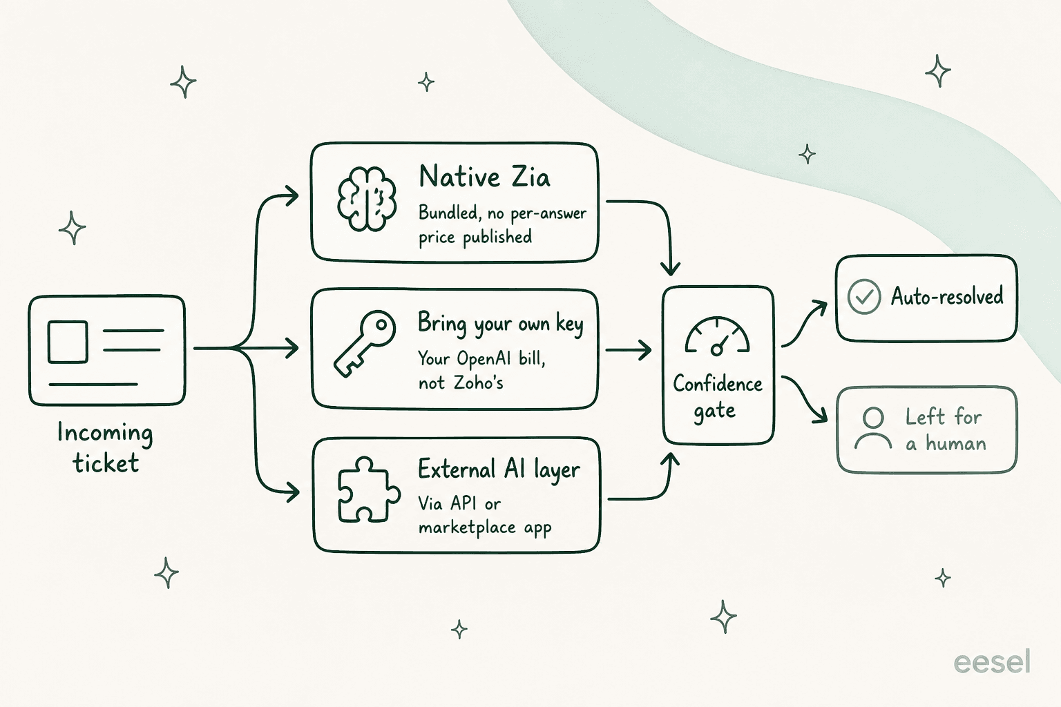 Três rotas para colocar IA em um ticket do Zoho Desk: Zia nativa, trazer sua própria chave, ou uma camada de IA externa, todas passando por um filtro de confiança antes de resolver automaticamente ou deixar o ticket para um humano
