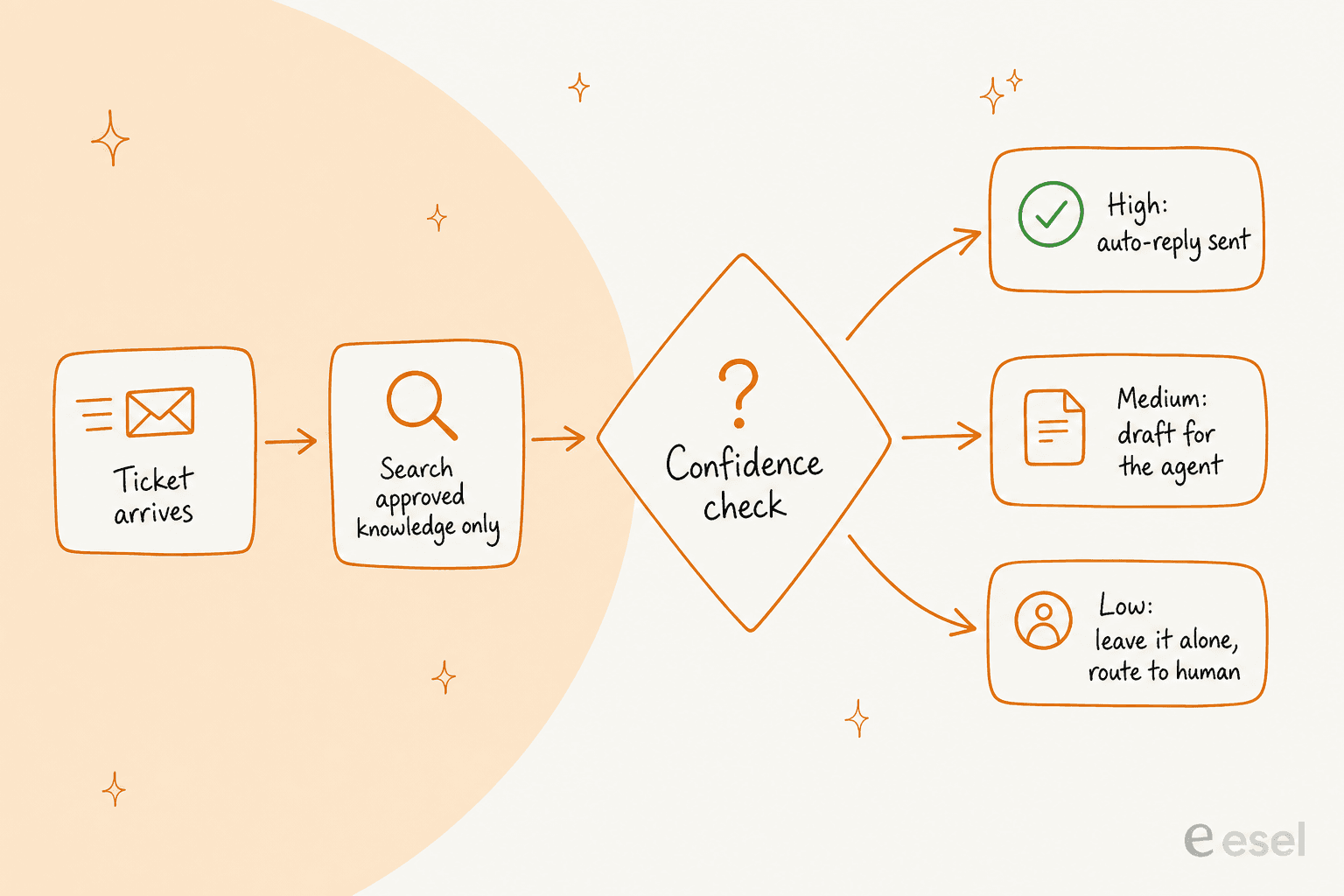 How an AI customer service bot decides whether to answer: ticket arrives, search approved knowledge, confidence check, then auto-reply, draft, or human handoff