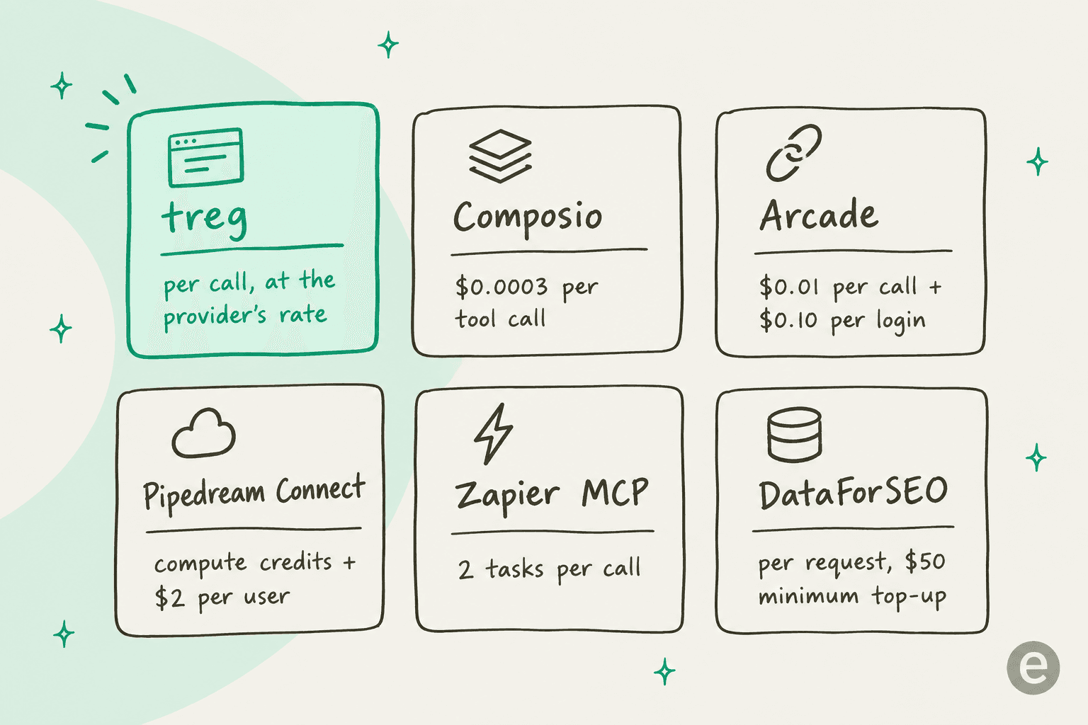 Six hand-drawn receipt cards: Treg bills per call at the provider's rate; Composio $0.0003 per tool call; Arcade $0.01 per call plus $0.10 per login; Pipedream Connect compute credits plus $2 per user; Zapier MCP 2 tasks per call; DataForSEO per request with a $50 minimum top-up