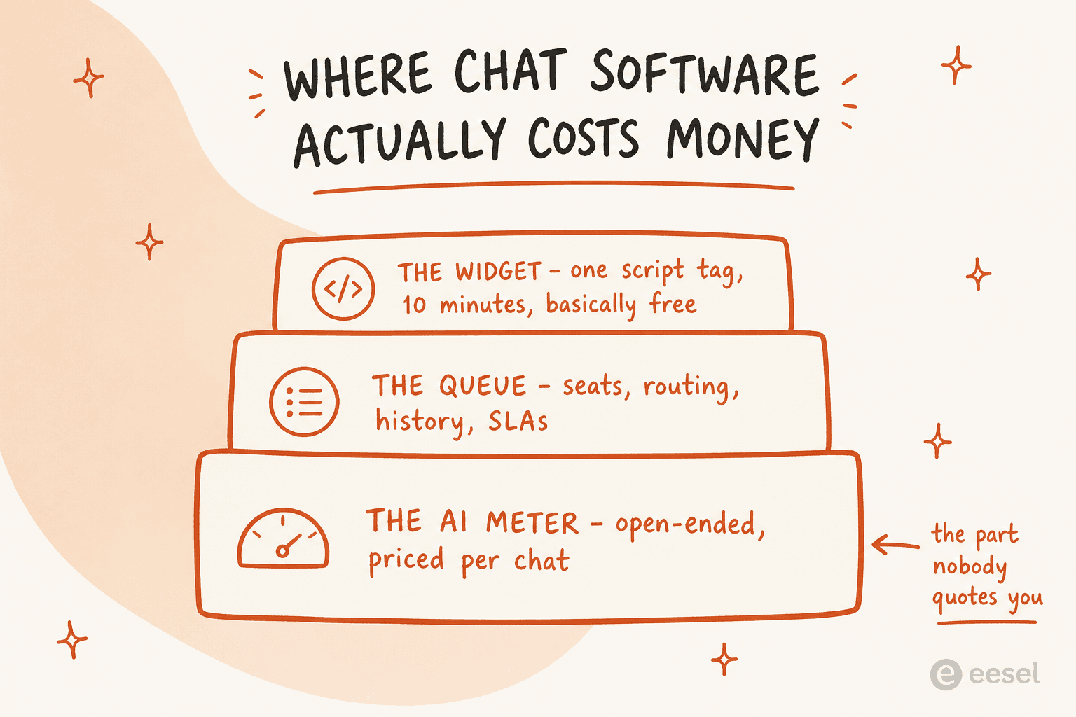 Infographic showing customer service chat software as three stacked cost layers: the widget is nearly free, the queue costs seats, and the AI meter is open-ended
