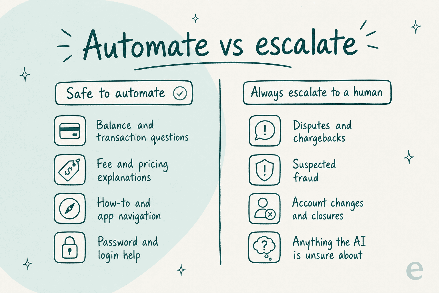 Which fintech tickets are safe to automate versus which always need a human