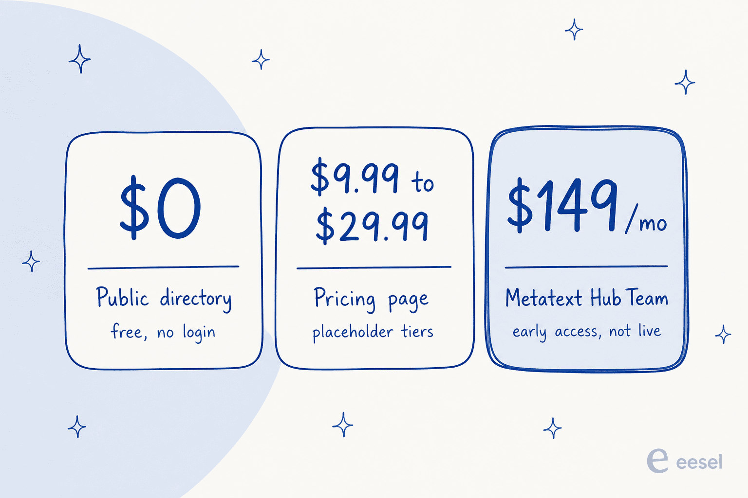Three Metatext pricing surfaces side by side: the free public directory at zero dollars, the placeholder pricing page at $9.99 to $29.99, and Metatext Hub Team at $149 per month in early access