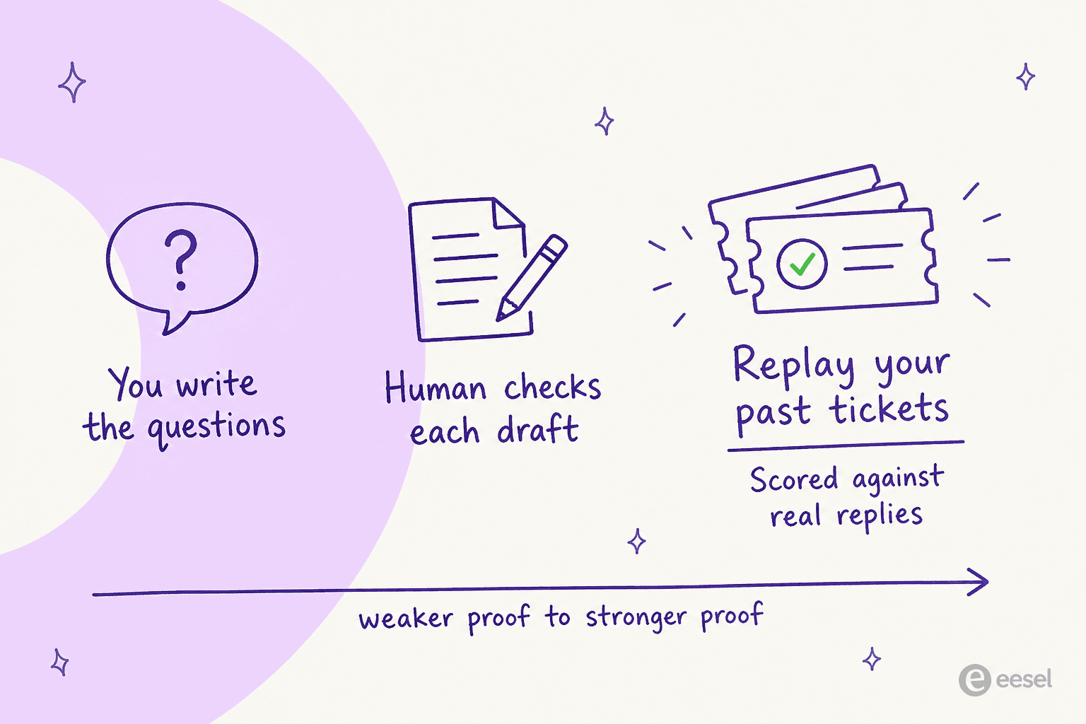 Three ways to test a support AI before launch, from writing your own questions to replaying your real ticket history