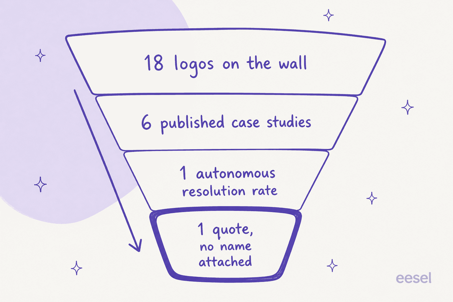 How Enjo's published social proof narrows from an 18-logo wall down to a single unattributed quote