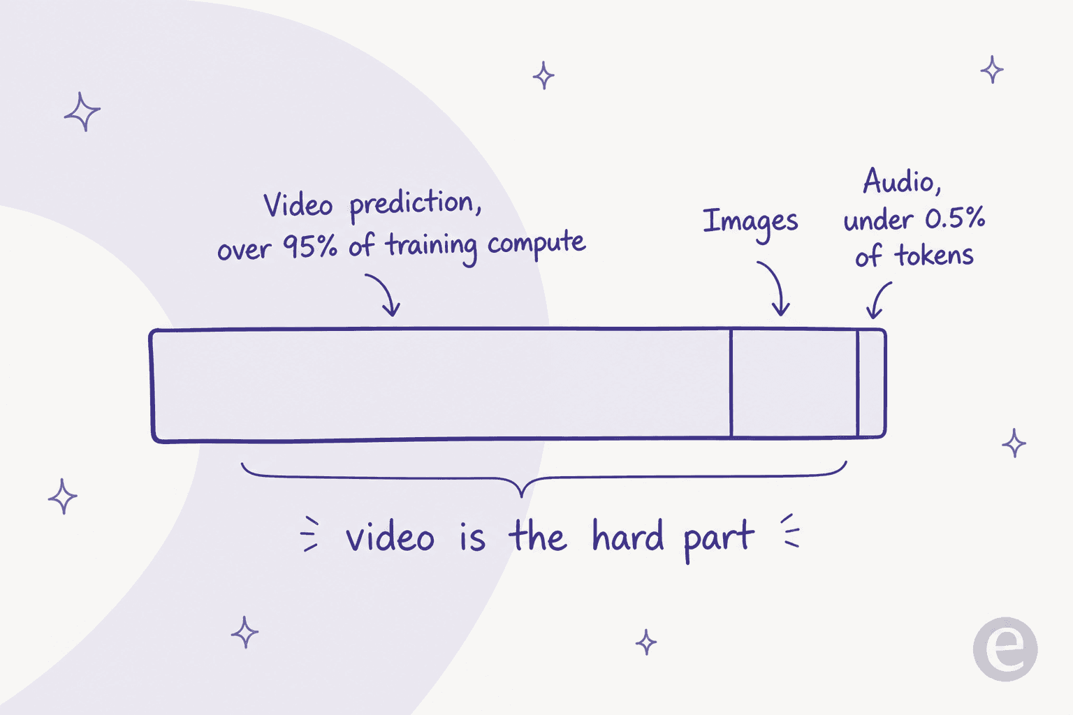 Bar showing the FLUX 3 training compute split: video prediction takes over 95%, images a thin slice, audio under 0.5% of tokens
