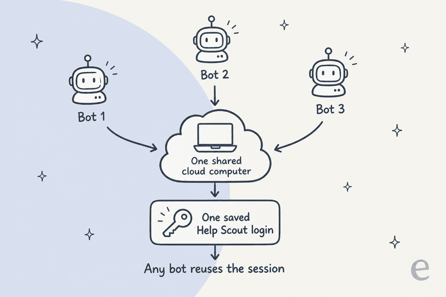 All of a user's bots share one cloud computer and reuse the same saved Help Scout login