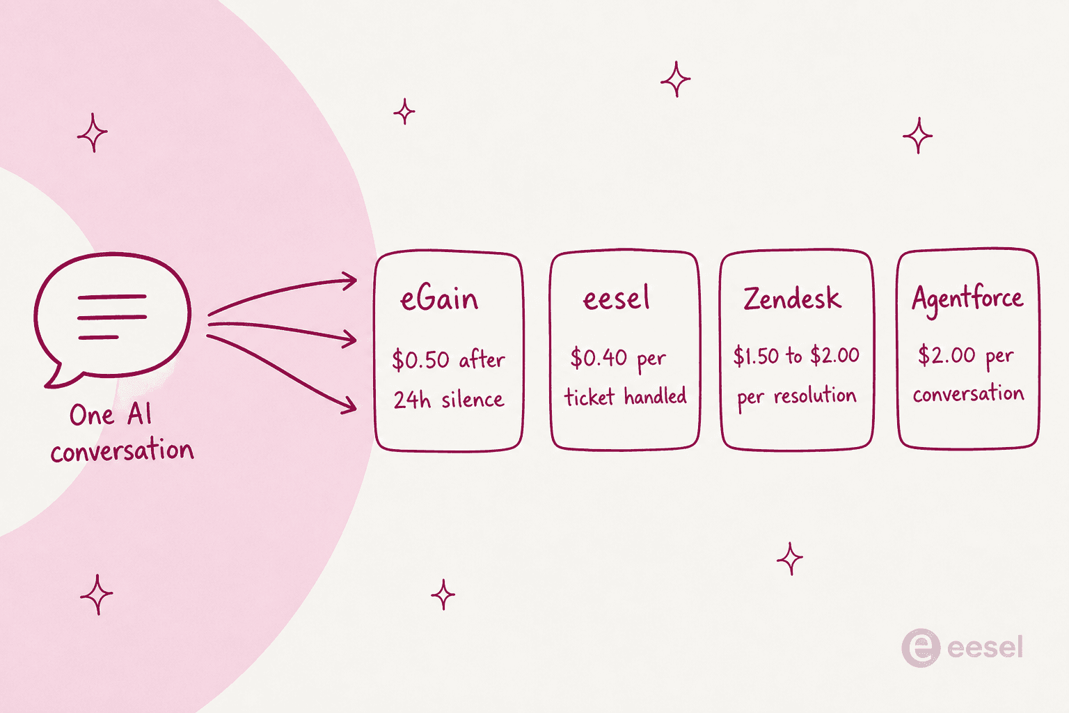 The same AI conversation bills four different ways depending on which vendor's meter is counting it