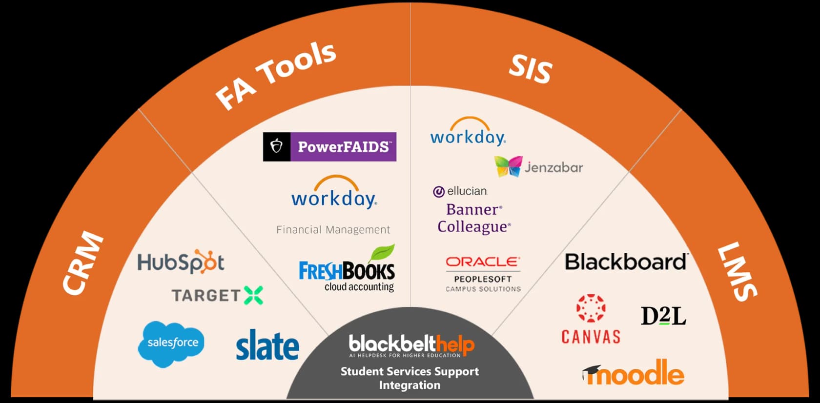 BlackBeltHelp integrations across CRM, financial aid tools, SIS, and LMS, including Salesforce, HubSpot, Slate, Workday, Ellucian Banner, Oracle PeopleSoft, Blackboard, Canvas, D2L, and Moodle, as taken from BlackBeltHelp