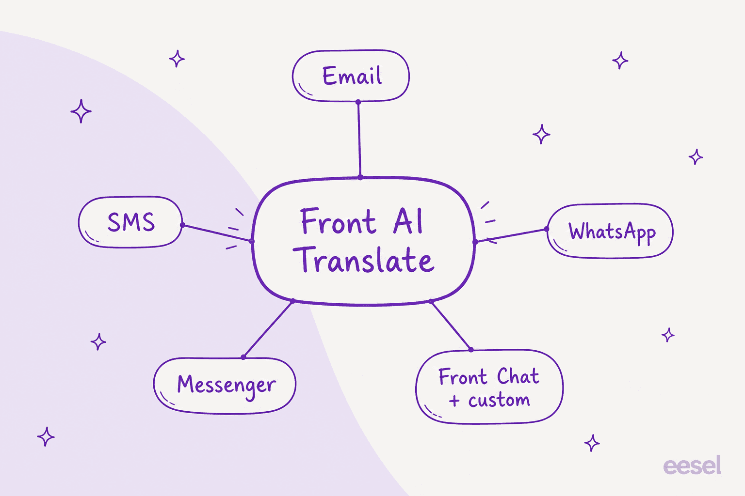 Front AI Translate now covers email, SMS, WhatsApp, Messenger, and Front Chat plus custom channels