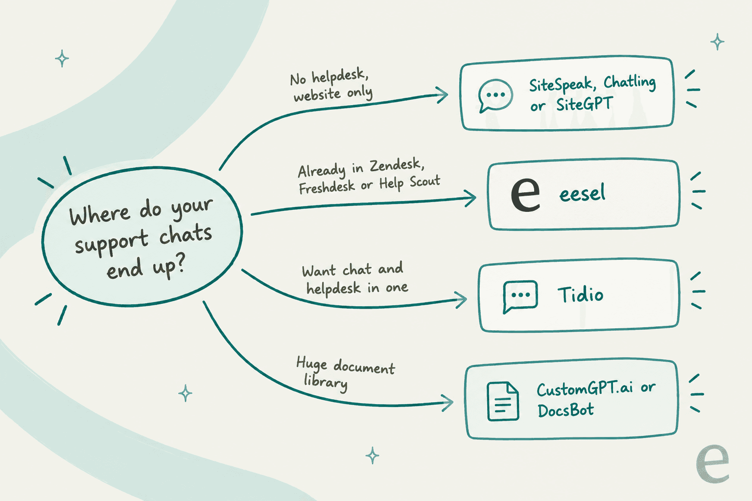 Hand-drawn decision flow starting from "Where do your support chats end up?": no helpdesk and website only leads to SiteSpeak, Chatling or SiteGPT; already in Zendesk, Freshdesk or Help Scout leads to eesel; want chat and helpdesk in one leads to Tidio; huge document library leads to CustomGPT.ai or DocsBot