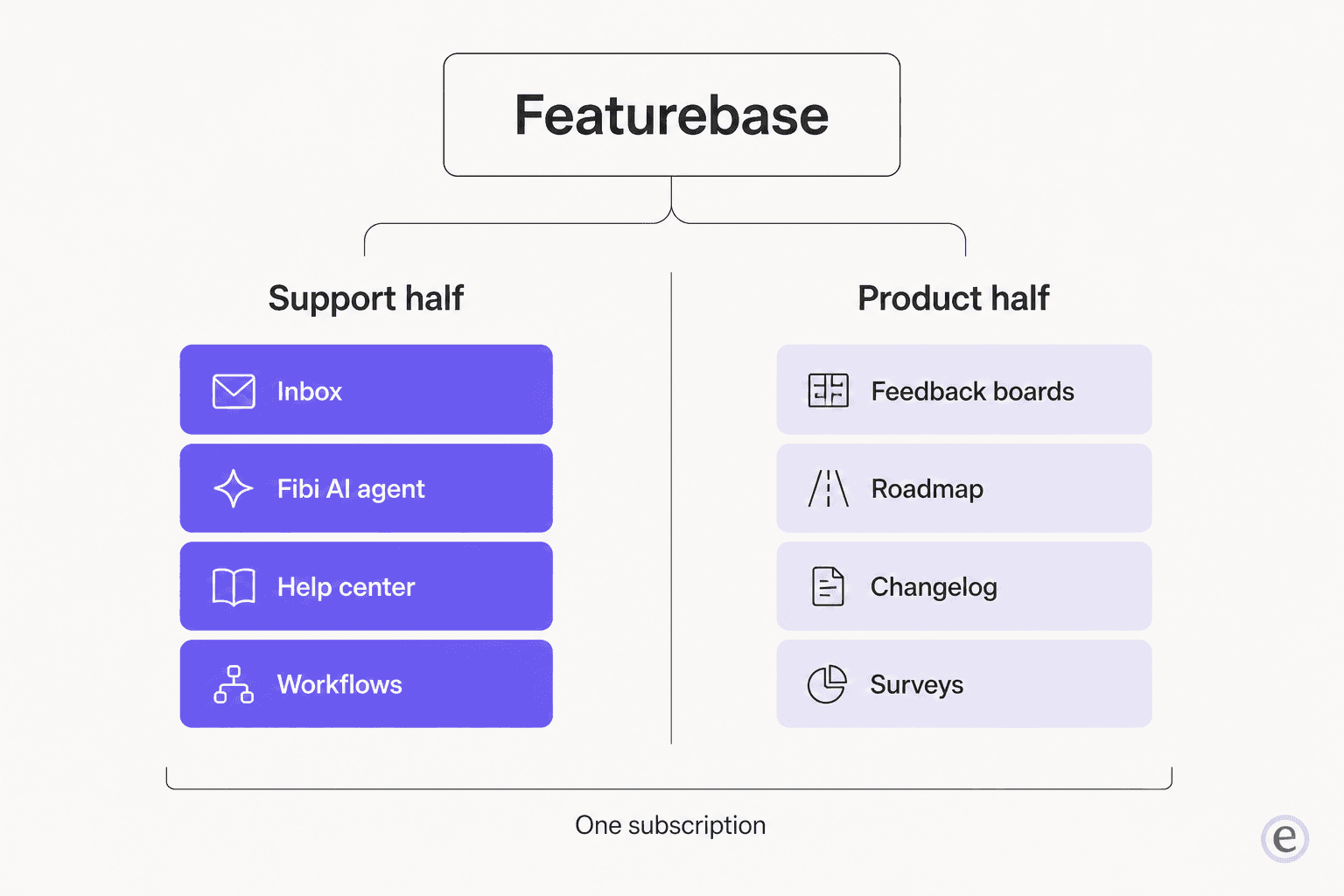 Diagram splitting Featurebase into a support half of inbox, Fibi AI agent, help center and workflows, and a product half of feedback boards, roadmap, changelog and surveys, both under one subscription