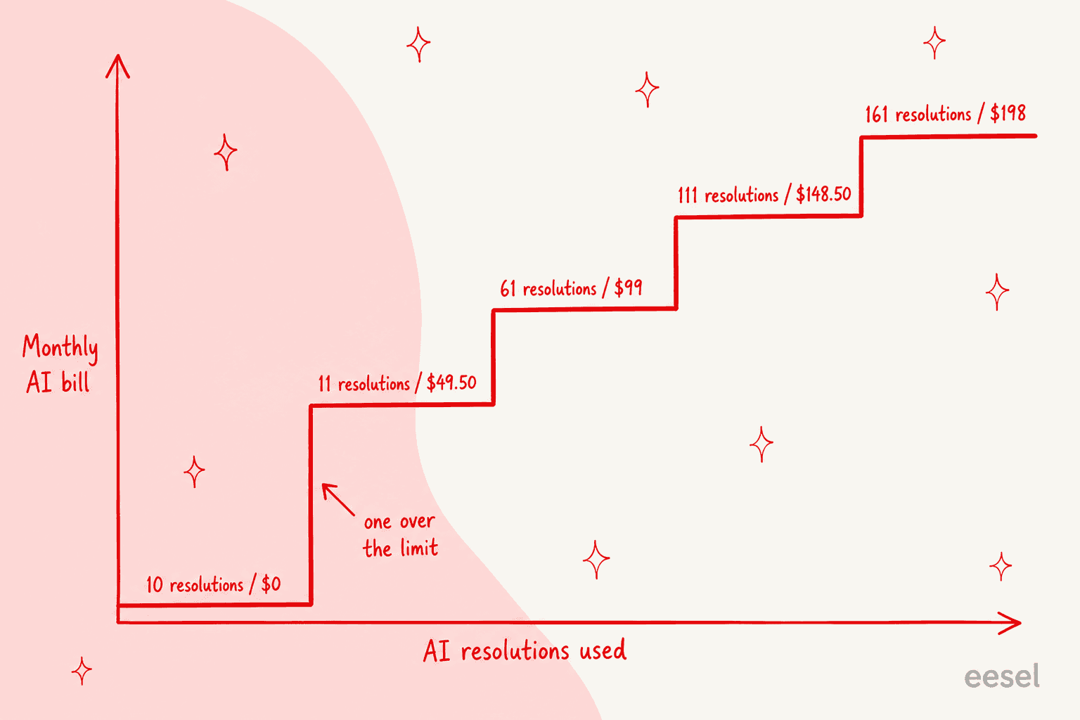 Step chart showing the HelpDesk.com Essential AI bill jumping from $0 to $49.50 at the eleventh resolution, then rising in $49.50 steps
