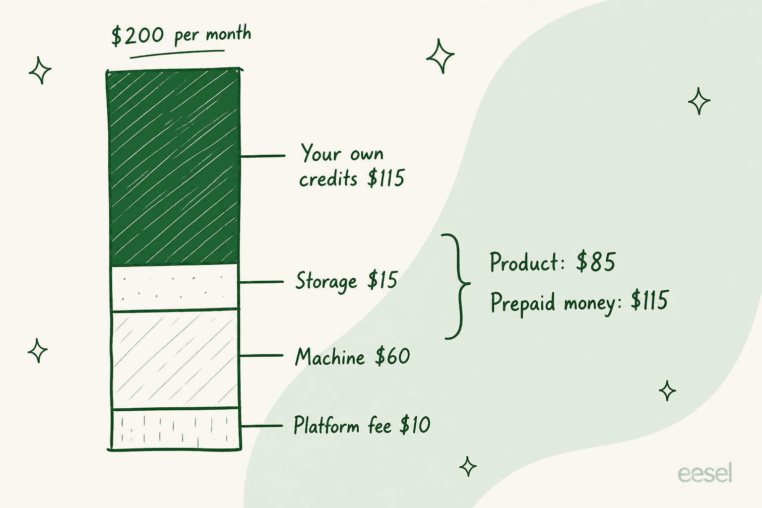 Breakdown of the two hundred dollar Ultra package showing that one hundred and fifteen dollars of it is prepaid credits rather than product