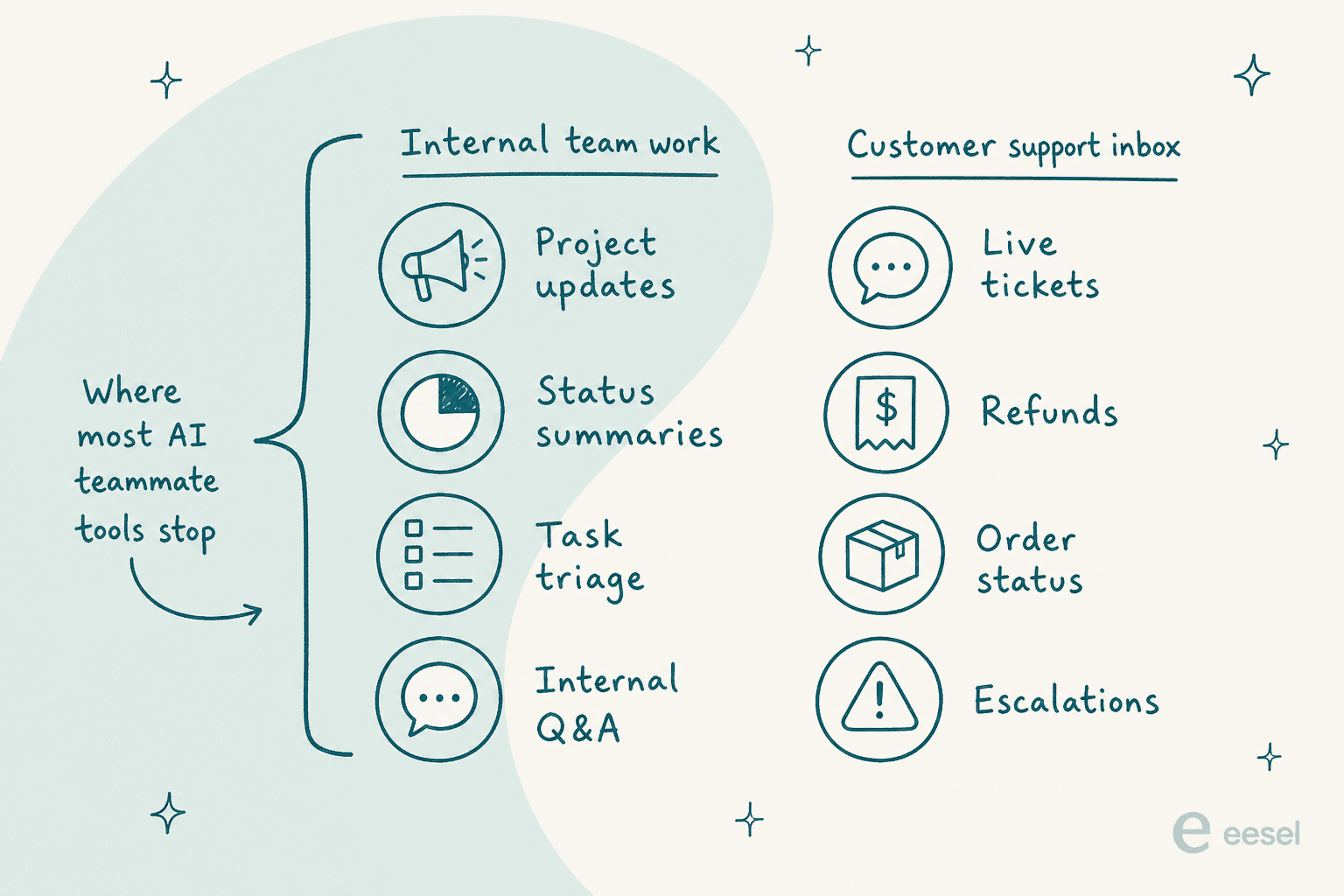Two columns comparing internal team work against a customer support inbox, with a note that most AI teammate tools only ever work the internal column