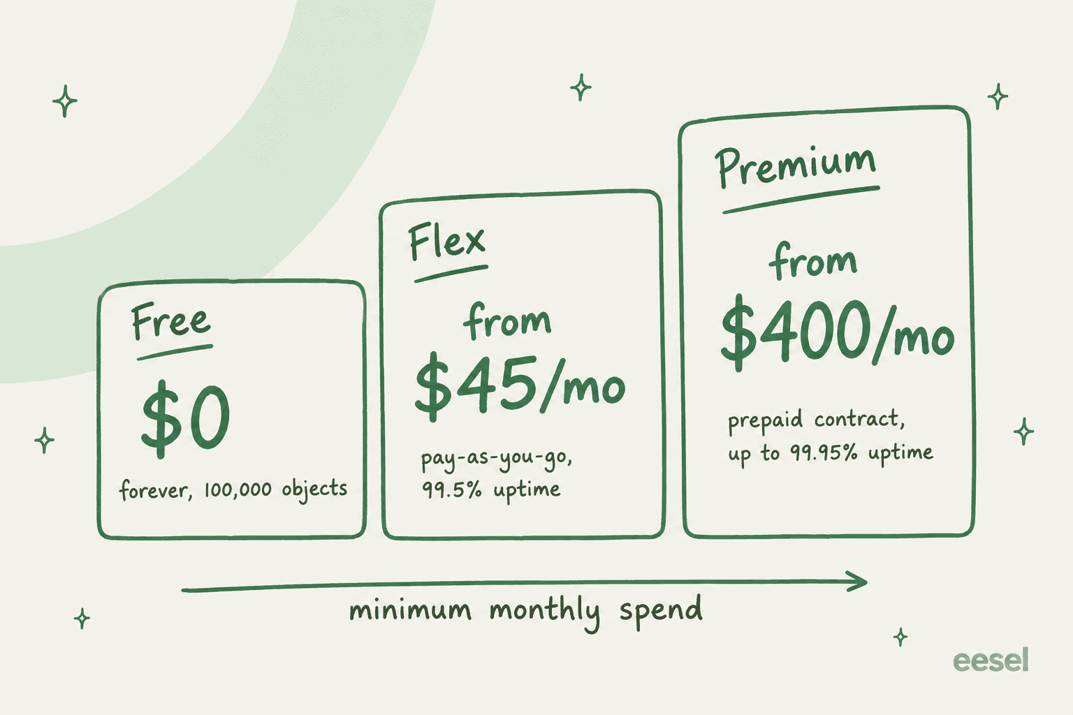 A hand-drawn chart of Weaviate's three cloud plans, Free at $0, Flex from $45 a month and Premium from $400 a month, rising by minimum monthly spend