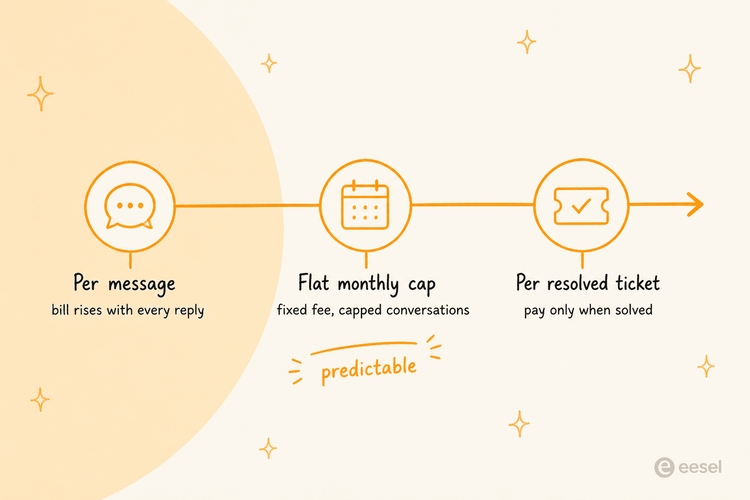 A horizontal spectrum of three billing models: Per message, Flat monthly cap marked predictable, and Per resolved ticket