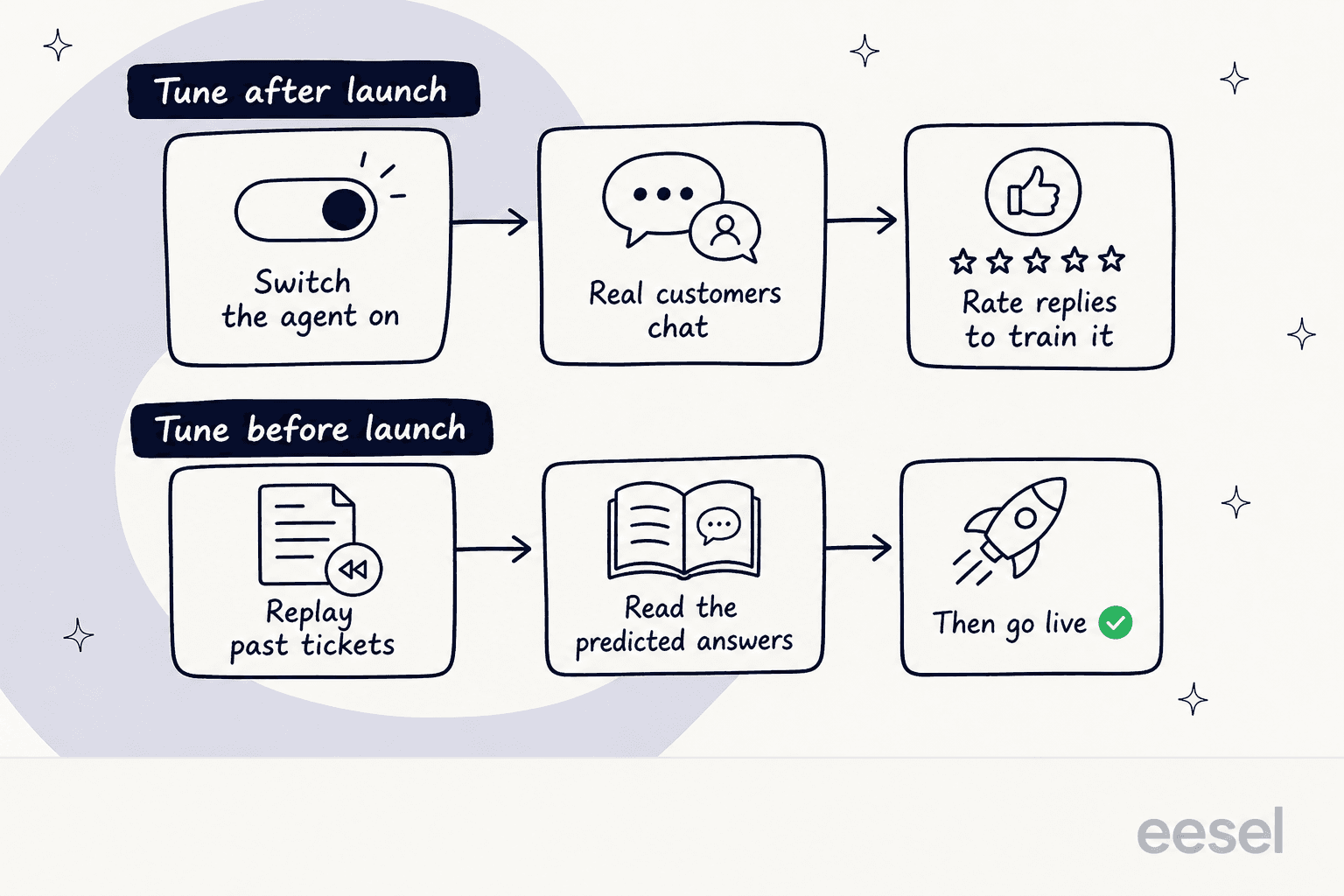 Two rollout paths compared: rating replies once real customers are already chatting, versus replaying past tickets and reading the predicted answers first
