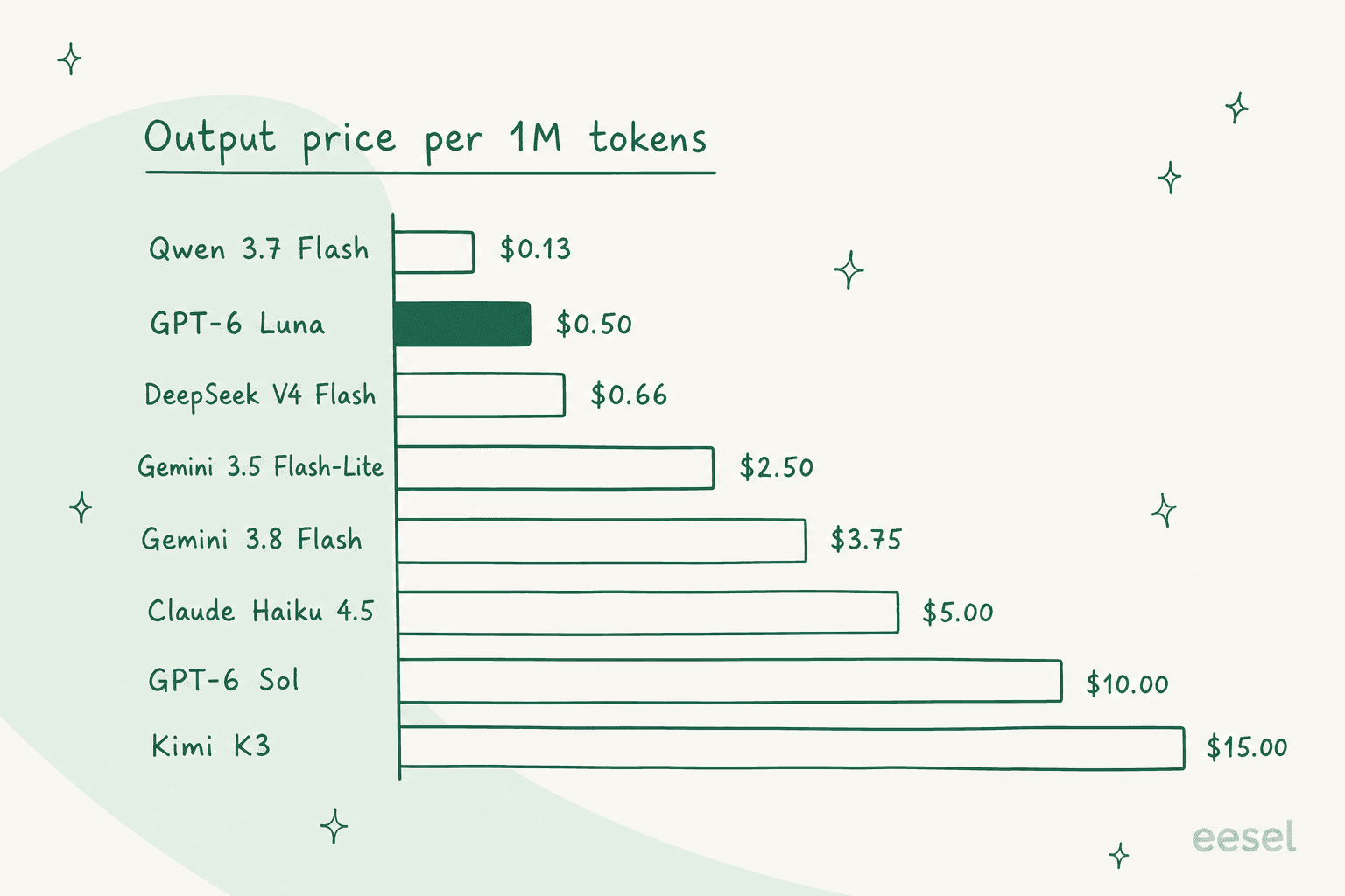 Bar chart comparing output price per 1M tokens across GPT-6 Luna and eight cheap model alternatives
