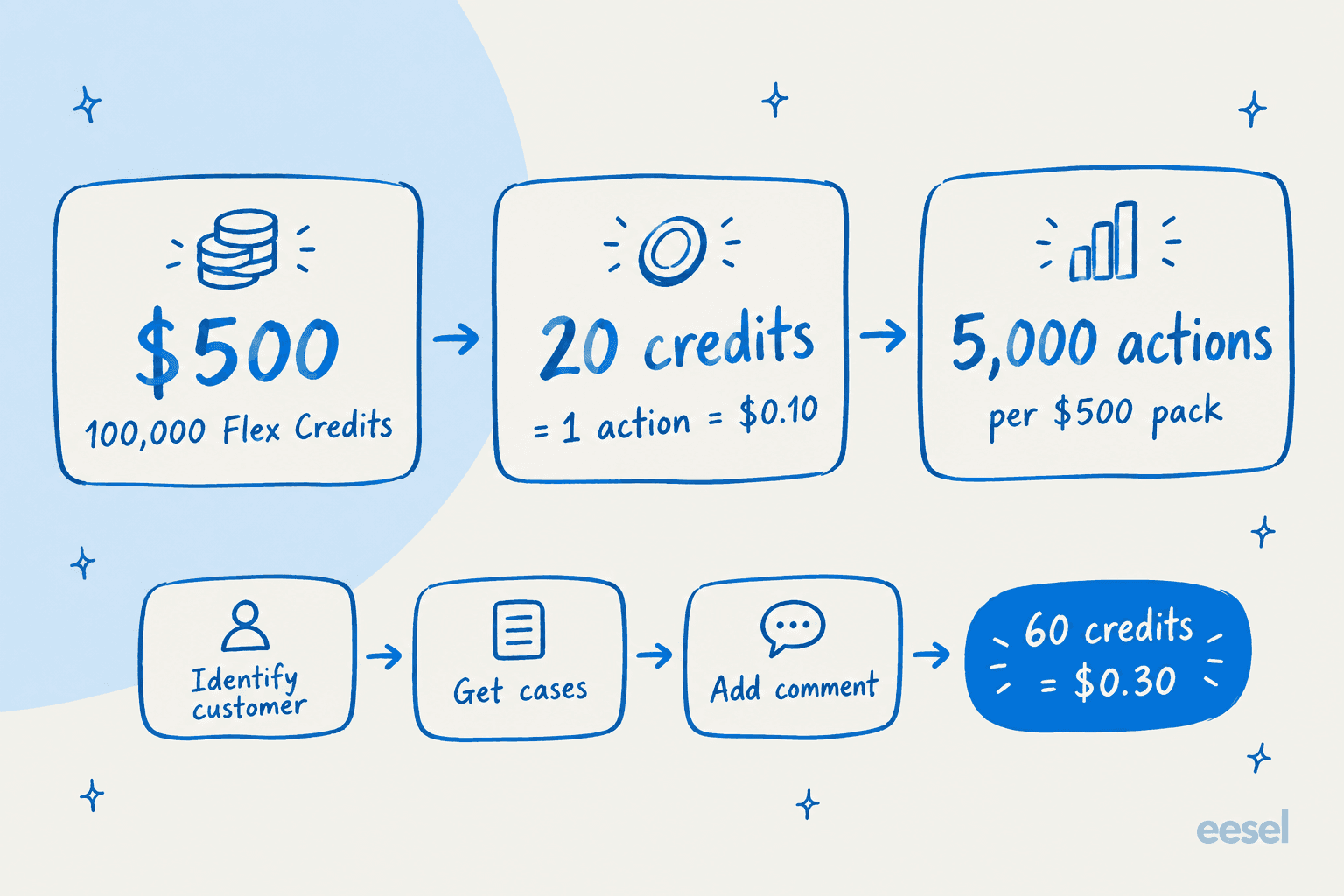 How a $500 pack of Flex Credits turns into 5,000 actions, using Salesforce's own case management example