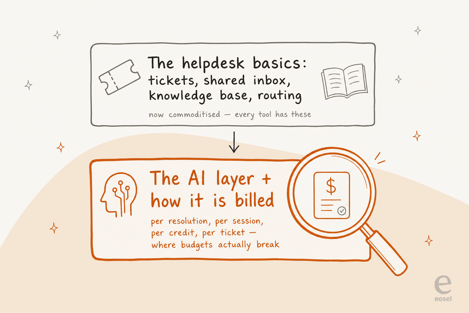 The 2026 help desk decision has two layers: commoditised basics on top, and the AI billing model underneath where budgets break