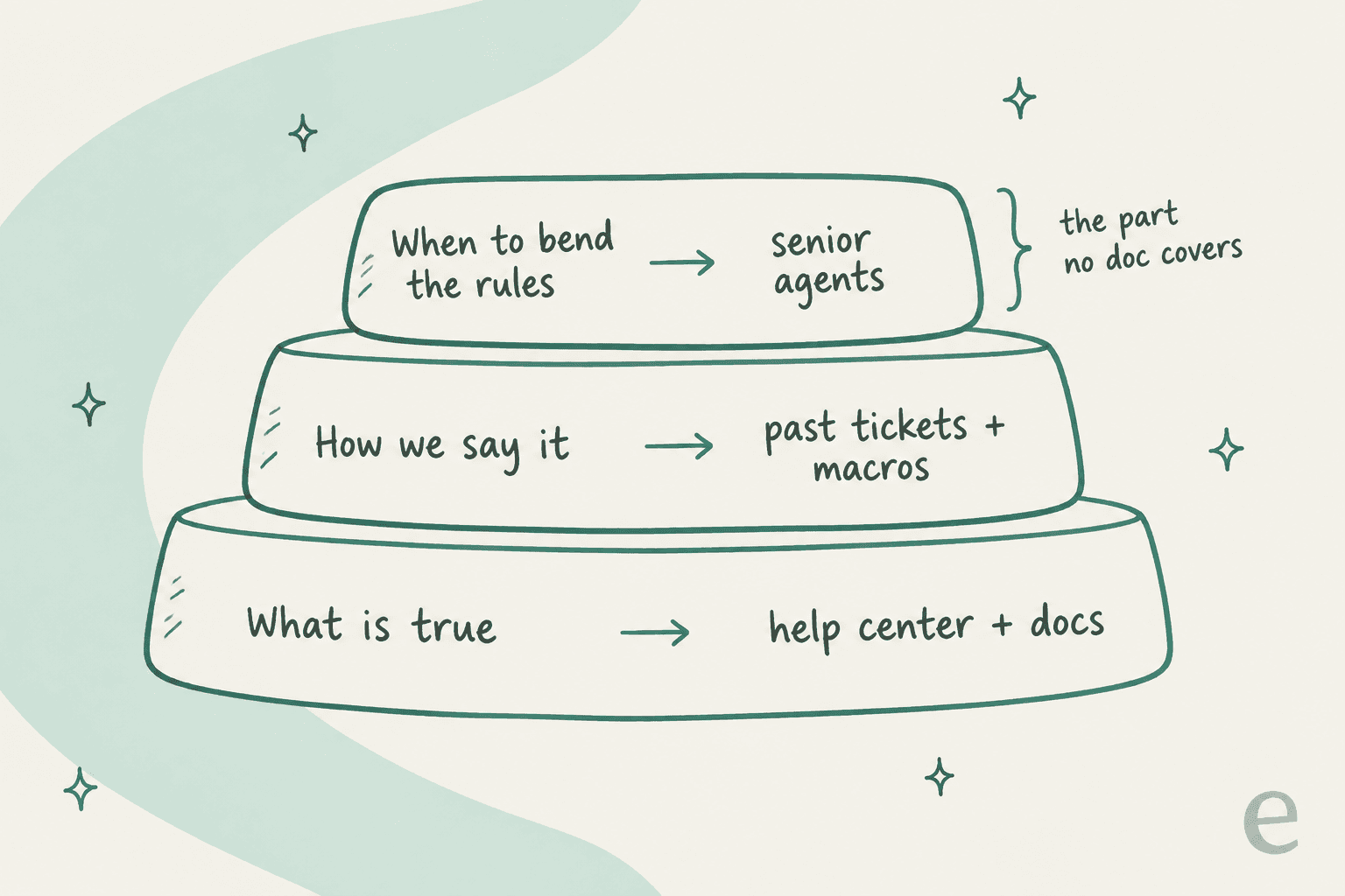 Three stacked layers: what is true comes from the help center and docs, how we say it comes from past tickets and macros, and when to bend the rules comes from senior agents