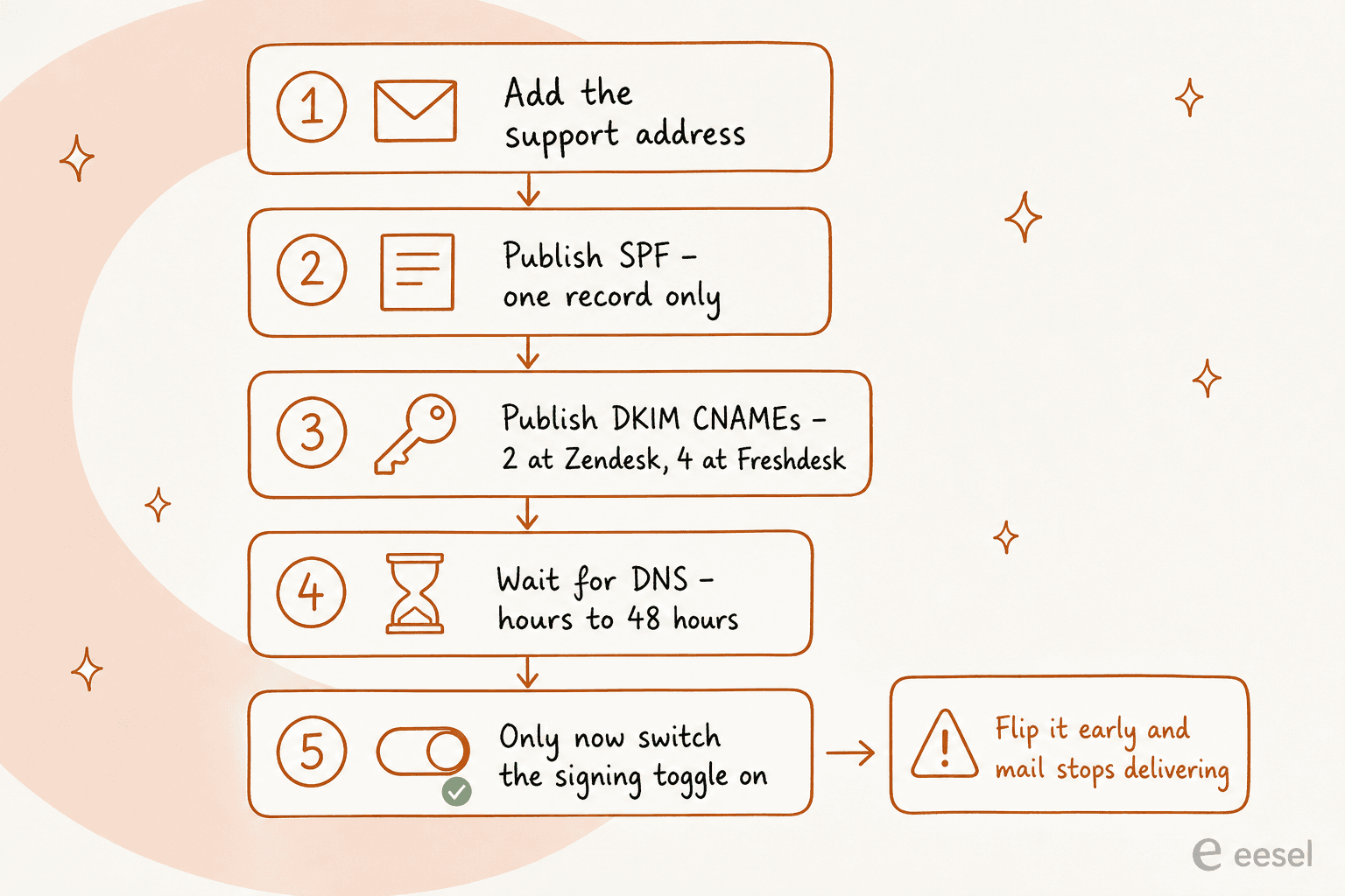 A five-step ladder: add the support address, publish SPF, publish DKIM CNAMEs, wait for DNS propagation, then switch signing on last