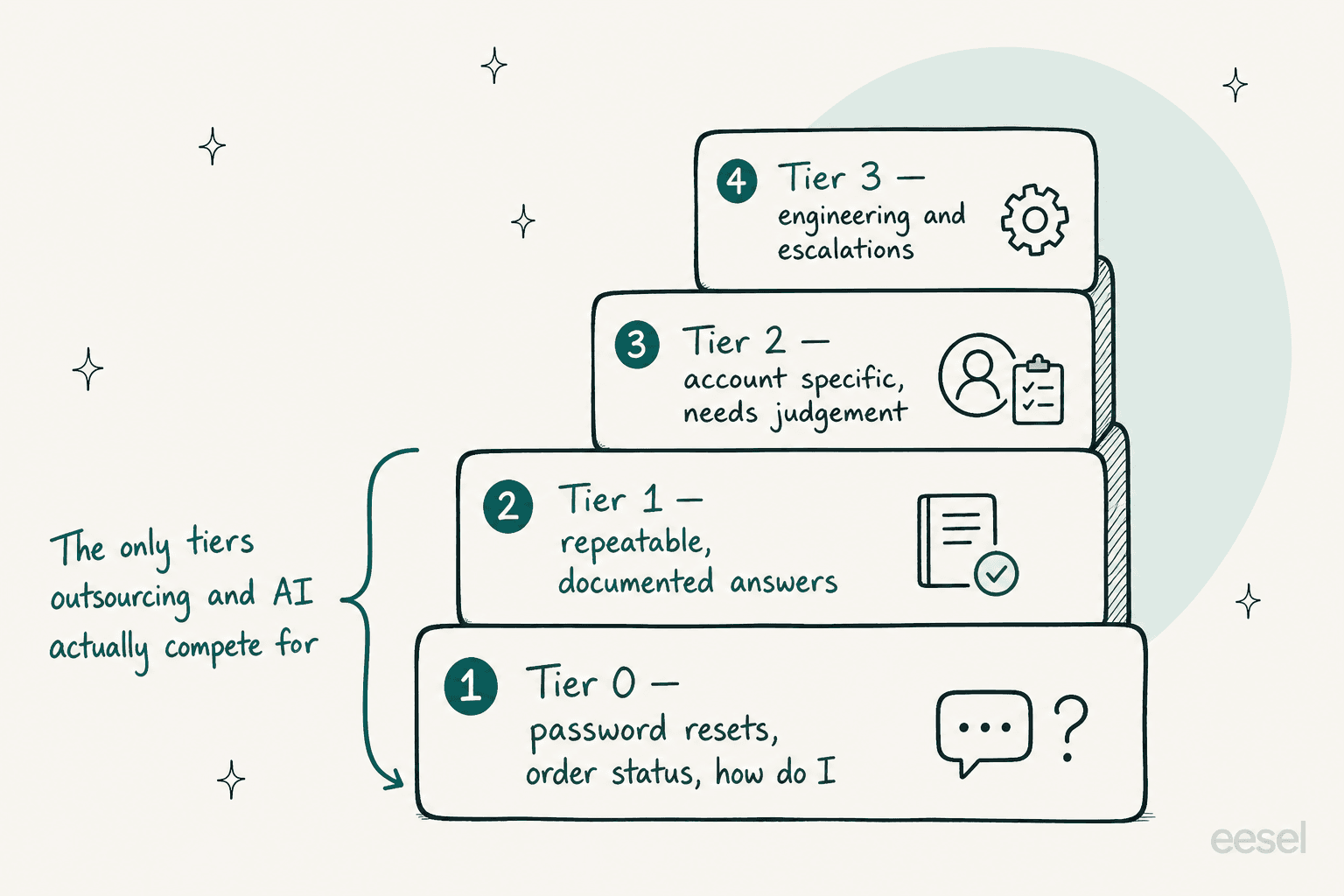 Four-step staircase of help desk tiers from tier 0 password resets up to tier 3 engineering escalations, with a bracket marking tiers 0 and 1 as the band outsourcing and AI compete for