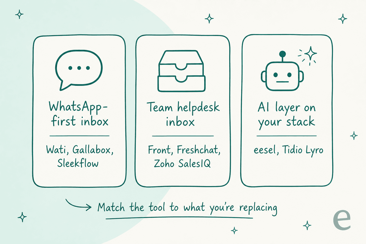 Three kinds of Respond.io alternative: WhatsApp-first inboxes, team helpdesk inboxes, and AI layers that sit on top of your existing stack