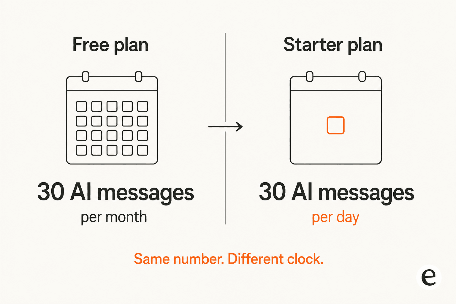 A before and after comparison showing 30 AI messages per month on Free becoming 30 AI messages per day on Starter