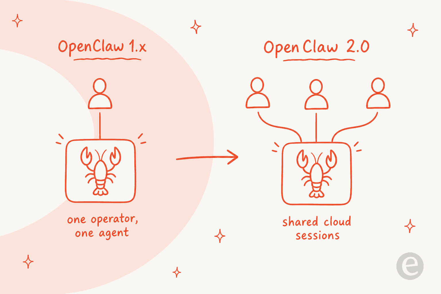 Before and after: OpenClaw 1.x connected one operator to one agent, while OpenClaw 2.0 connects a whole team to one shared agent through cloud sessions