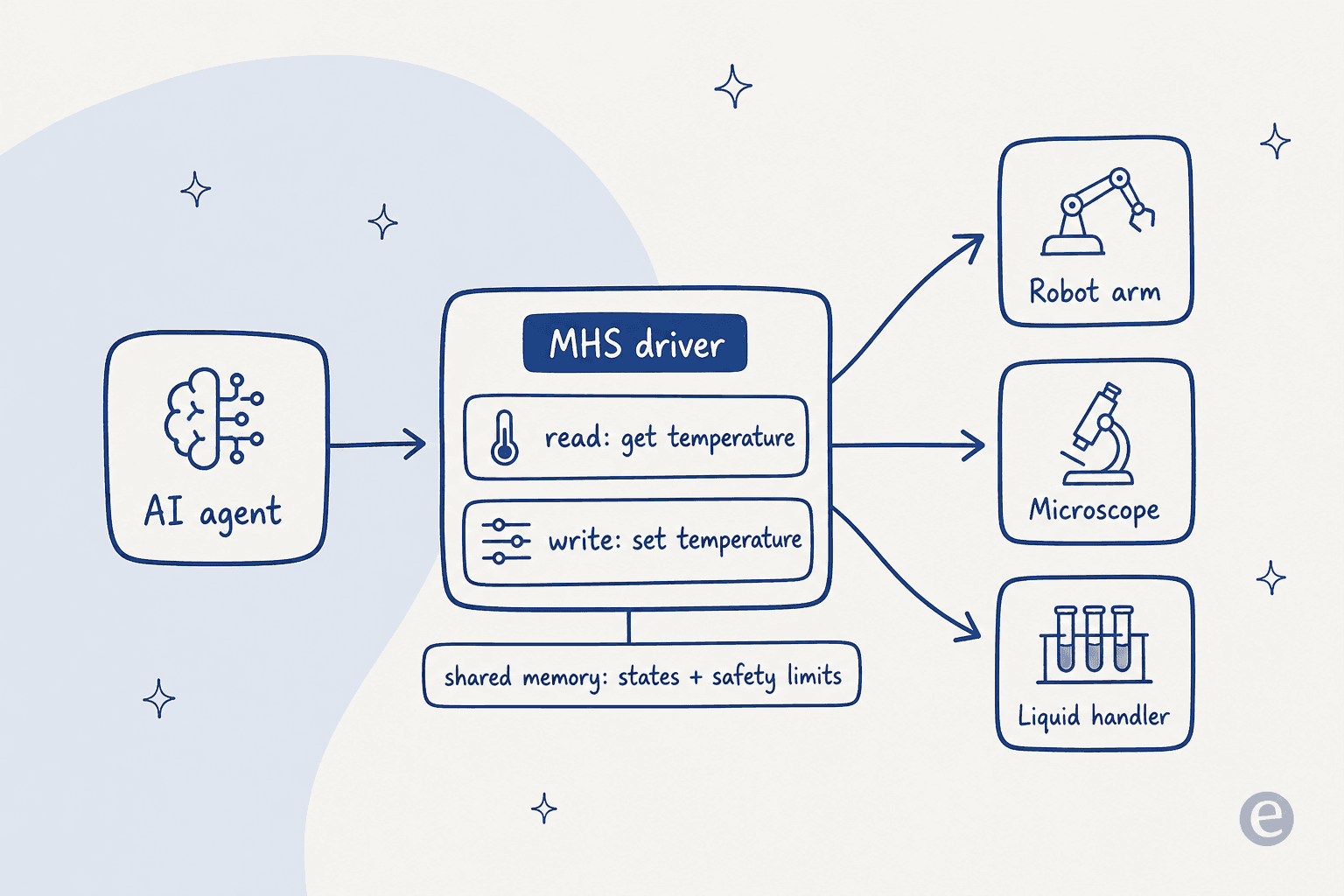How the MHS driver sits between an AI agent and lab instruments, exposing read and write primitives plus a shared memory of device states and safety limits