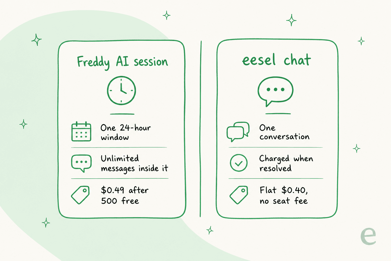 What counts as one billable unit: a Freddy AI session, a 24-hour window, versus one eesel chat charged when resolved