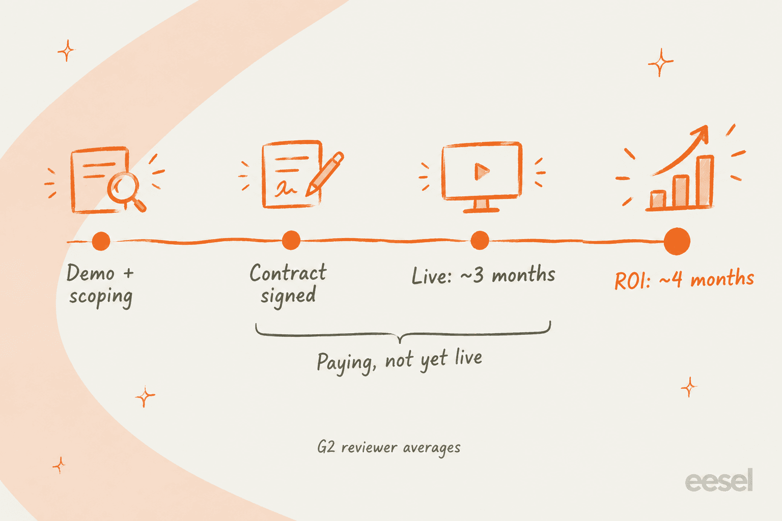 Hand-drawn timeline from demo and scoping to contract signed, live at about three months and ROI at about four months, with the gap between signing and going live marked as paying but not yet live