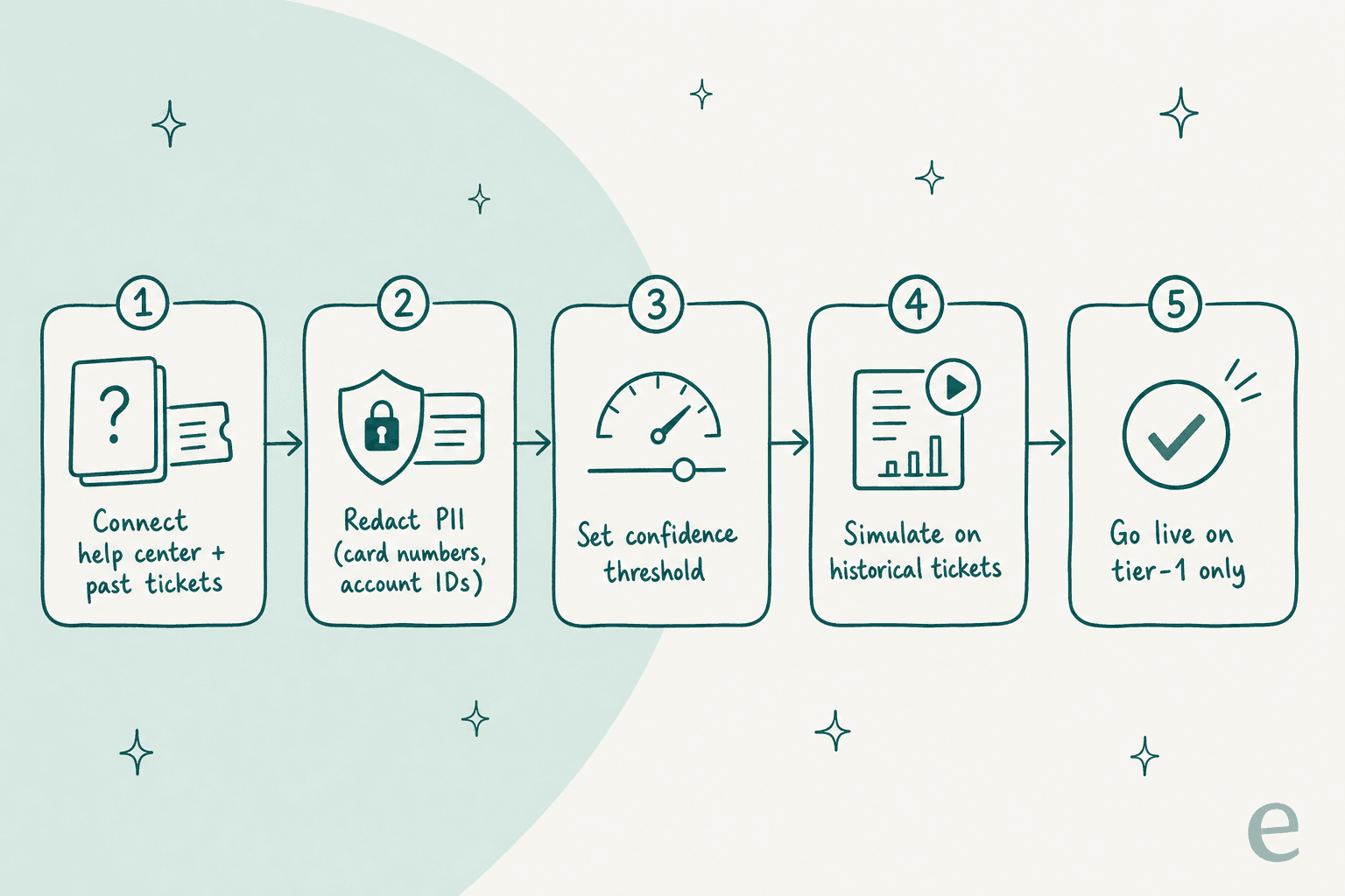 How to roll out fintech support automation, from connecting knowledge to going live on tier-1 only