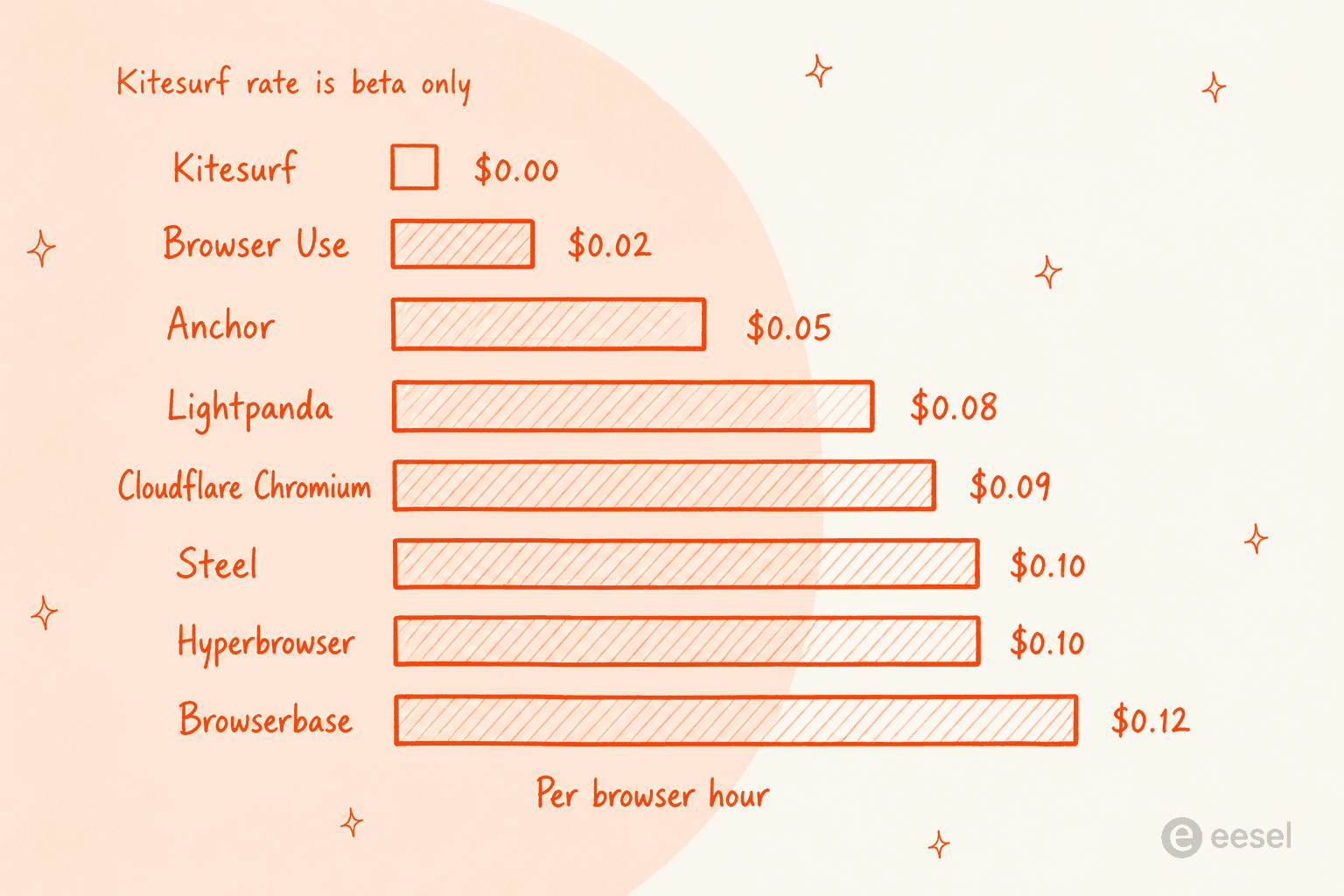 Bar chart of published browser hour rates across eight agent browser vendors