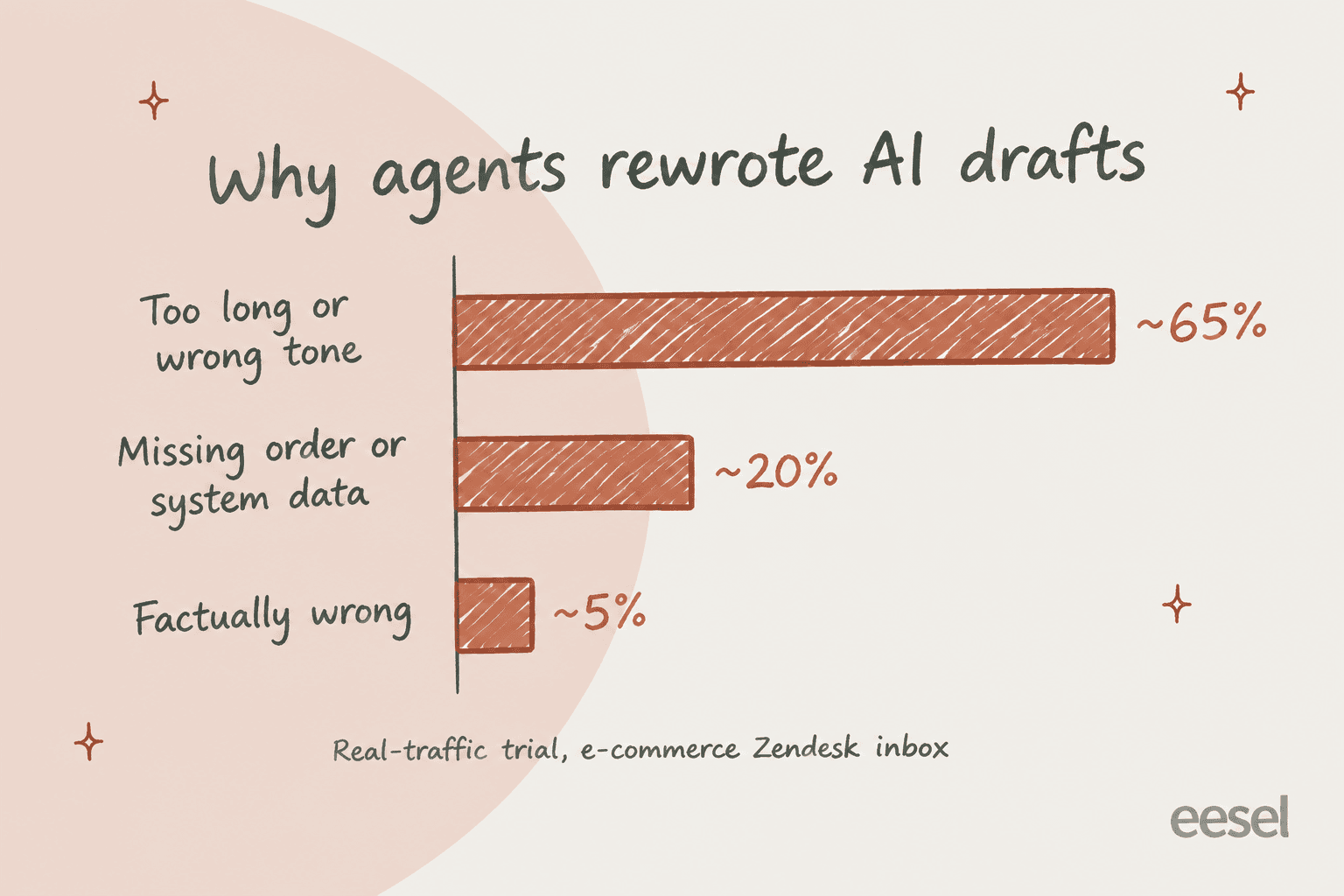 Hand-drawn bar chart of why agents rewrote AI drafts: about 65% too long or wrong tone, about 20% missing order or system data, about 5% factually wrong