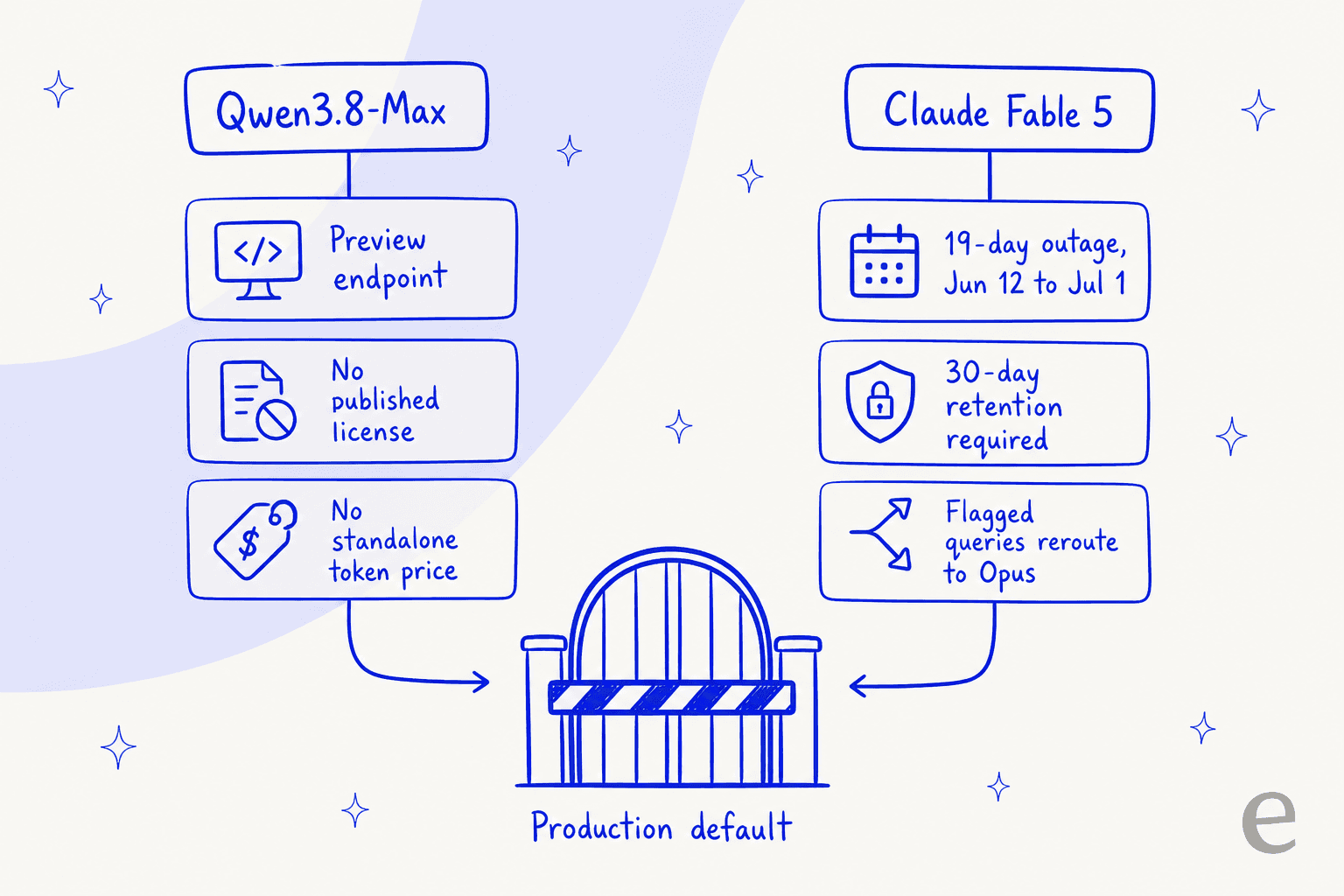 Two paths converging on one closed gate labelled Production default: Qwen3.8-Max blocked by preview endpoint, no license and no token price; Claude Fable 5 blocked by a 19-day outage, mandatory 30-day retention and safeguard reroutes