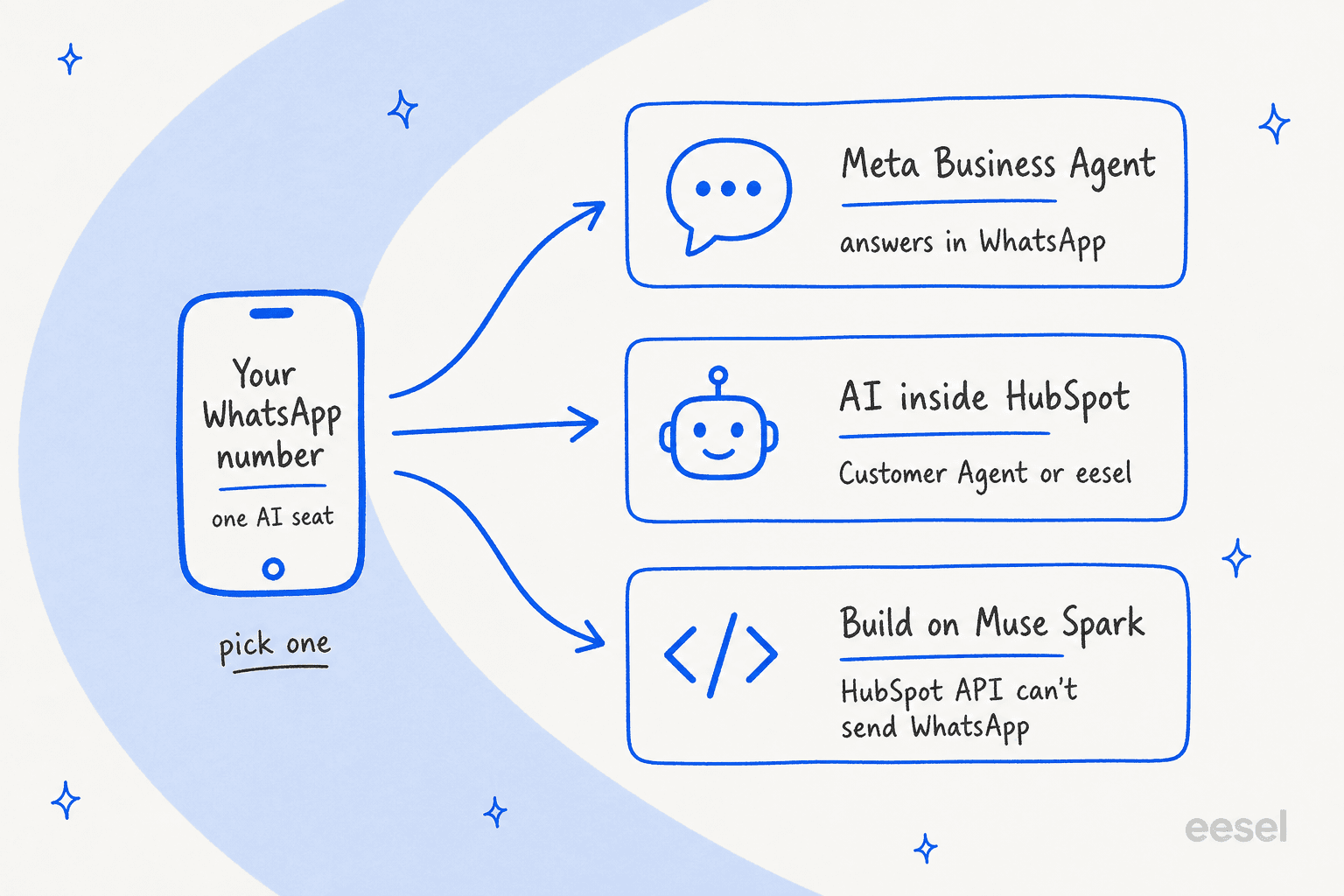Three cards showing three ways to put AI on a HubSpot WhatsApp number: Meta Business Agent answering in WhatsApp, an AI inside HubSpot such as the customer agent or eesel, or a custom build on Muse Spark, which HubSpot's API can't send WhatsApp messages for