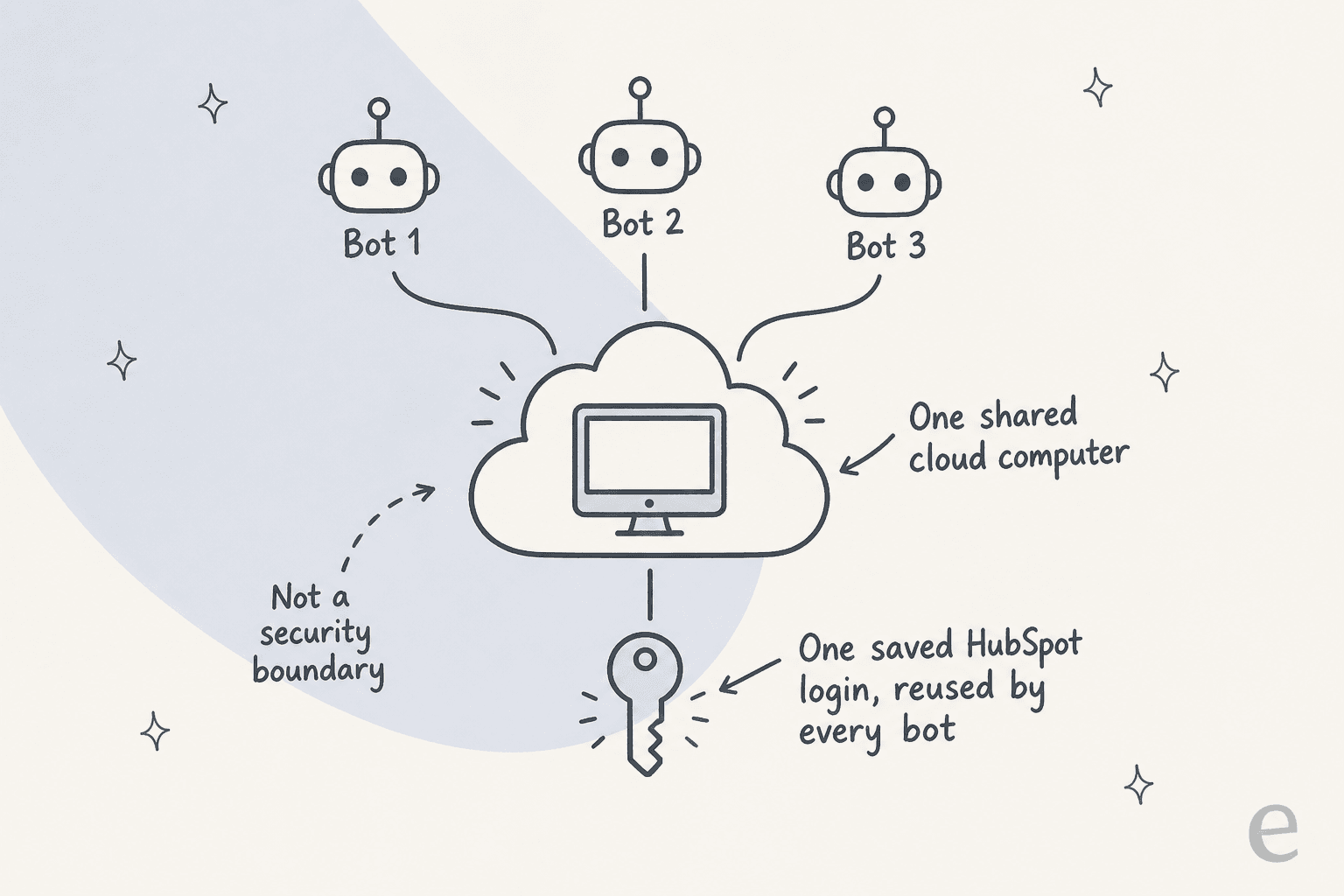 All of a user's bots share one cloud computer and reuse the same saved HubSpot login