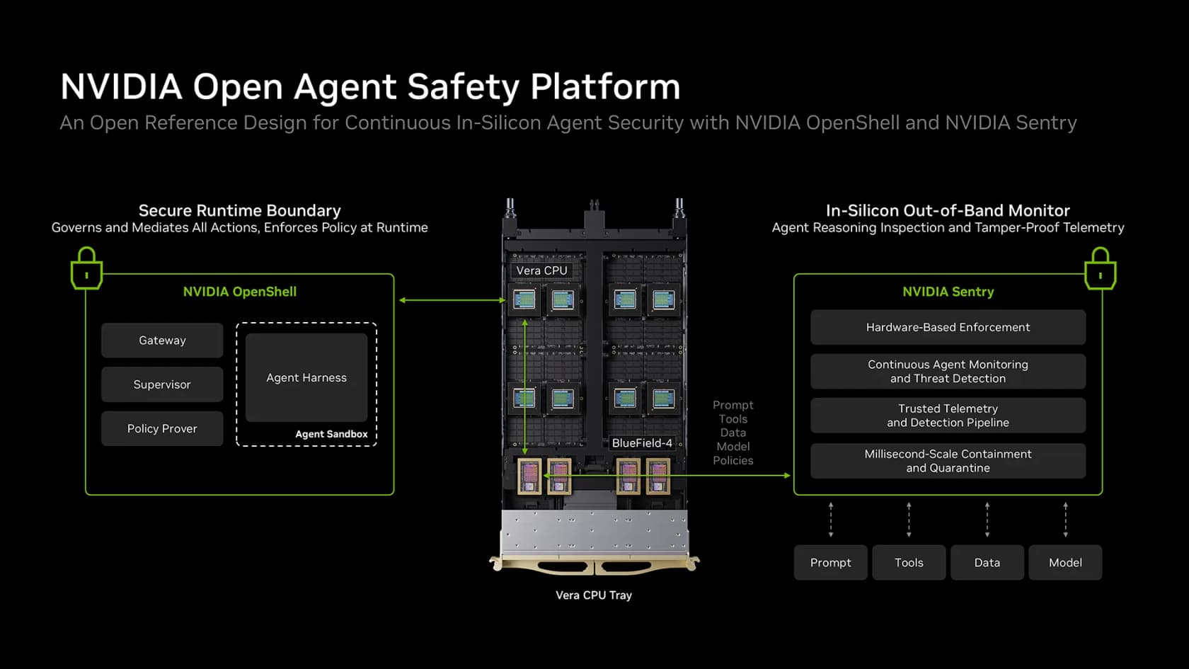 Architecture de référence de la NVIDIA Open Agent Safety Platform montrant à gauche la passerelle, le superviseur, le policy prover et le sandbox d'agent d'OpenShell, au milieu un plateau CPU Vera avec BlueField-4, et à droite l'application matérielle, la surveillance, la télémétrie et la quarantaine en millisecondes de NVIDIA Sentry, issu du NVIDIA Technical Blog