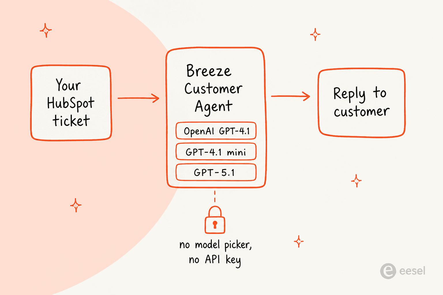 How HubSpot's Breeze Customer Agent works: a ticket flows through the agent, which runs on OpenAI GPT models with no model picker or API key, and returns a reply to the customer