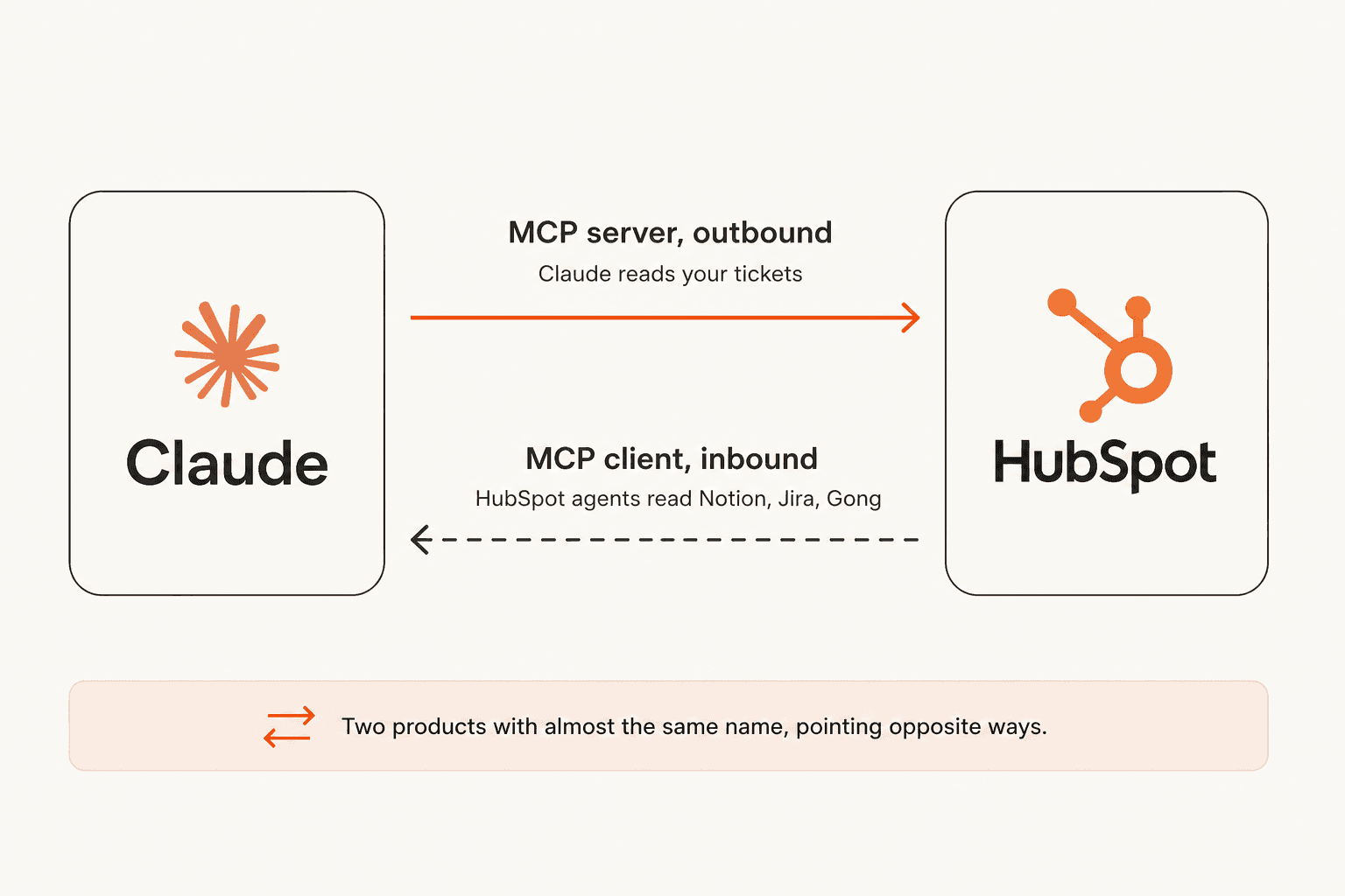 Diagram of HubSpot's outbound MCP server letting Claude read tickets, versus its inbound MCP client letting HubSpot agents read Notion, Jira, and Gong