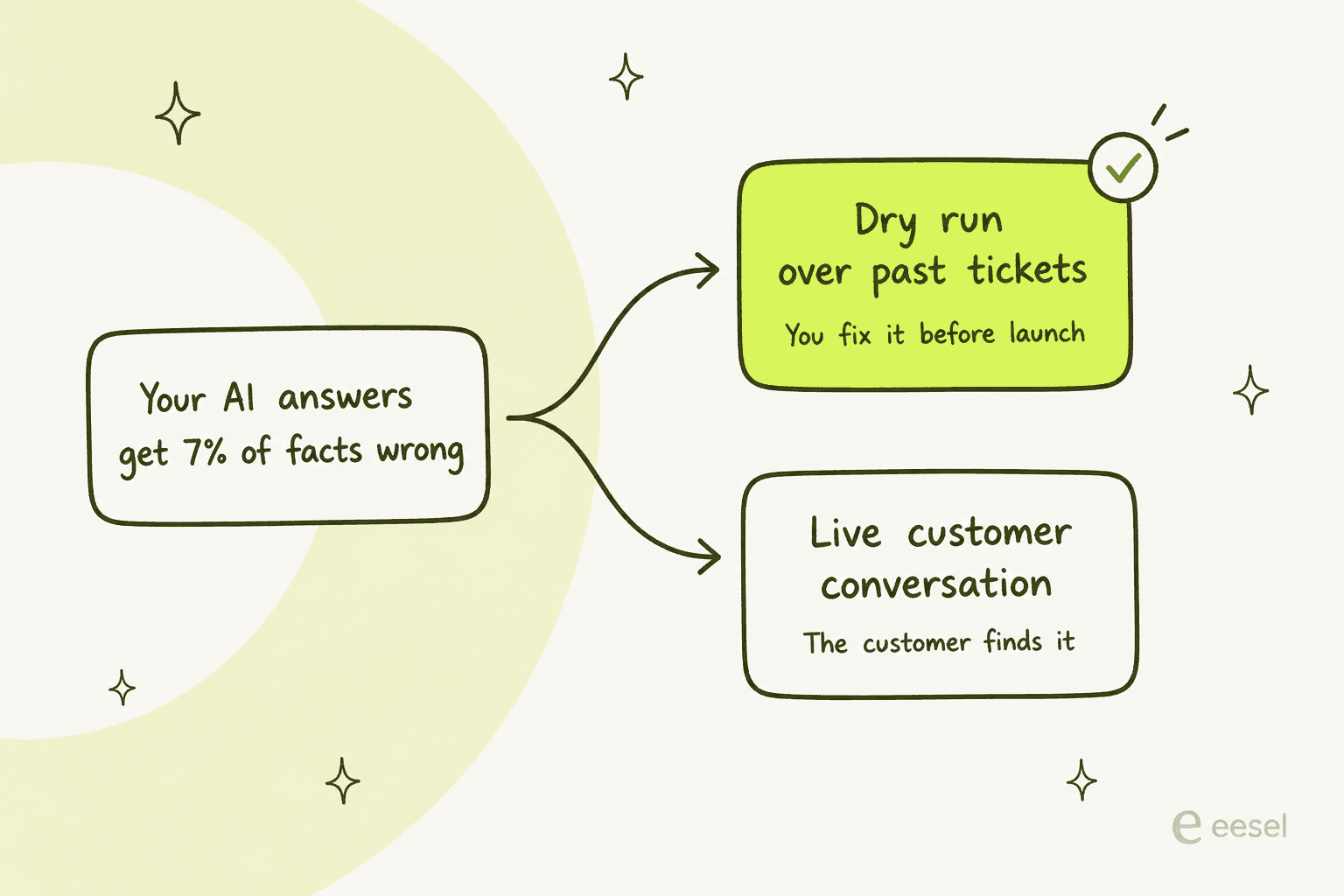 A hand-drawn fork diagram showing two paths for discovering a 7% factual error rate: a dry run over past tickets where you fix it before launch, or a live customer conversation where the customer finds it