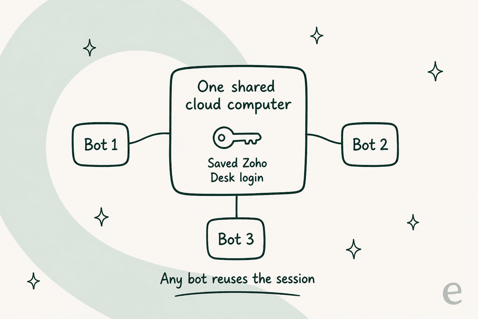 All of a user's bots share one cloud computer and reuse the same saved Zoho Desk login