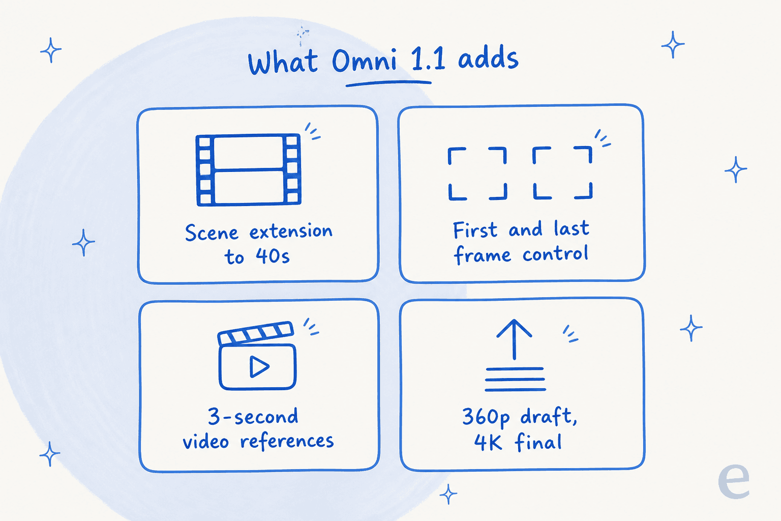 The four new capabilities in Gemini Omni 1.1 Flash: scene extension to 40 seconds, first and last frame control, three-second video references, and 360p drafts that upscale to 4K